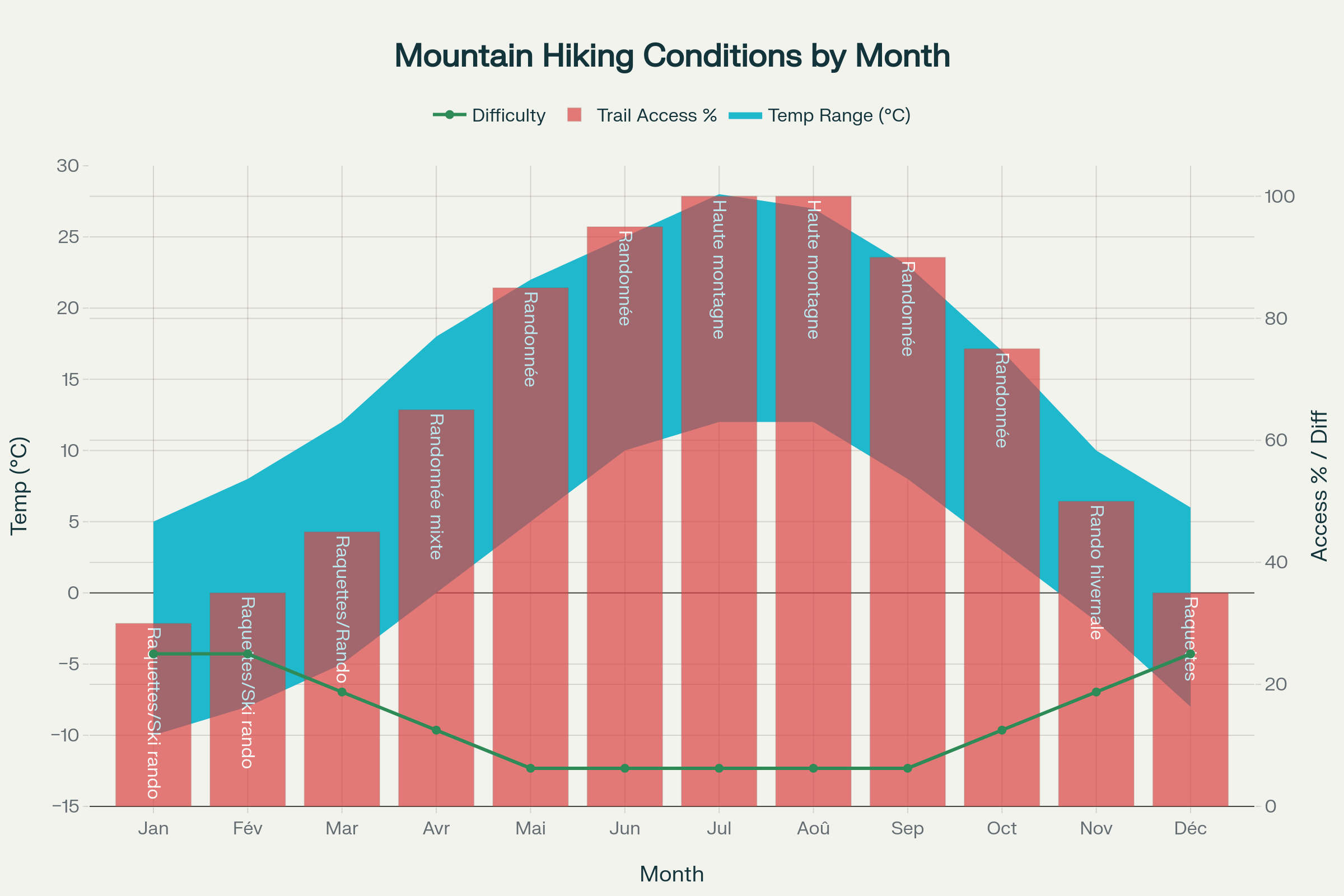 Calendrier optimal pour la randonnée en montagne : températures, accessibilité et activités recommandées par mois