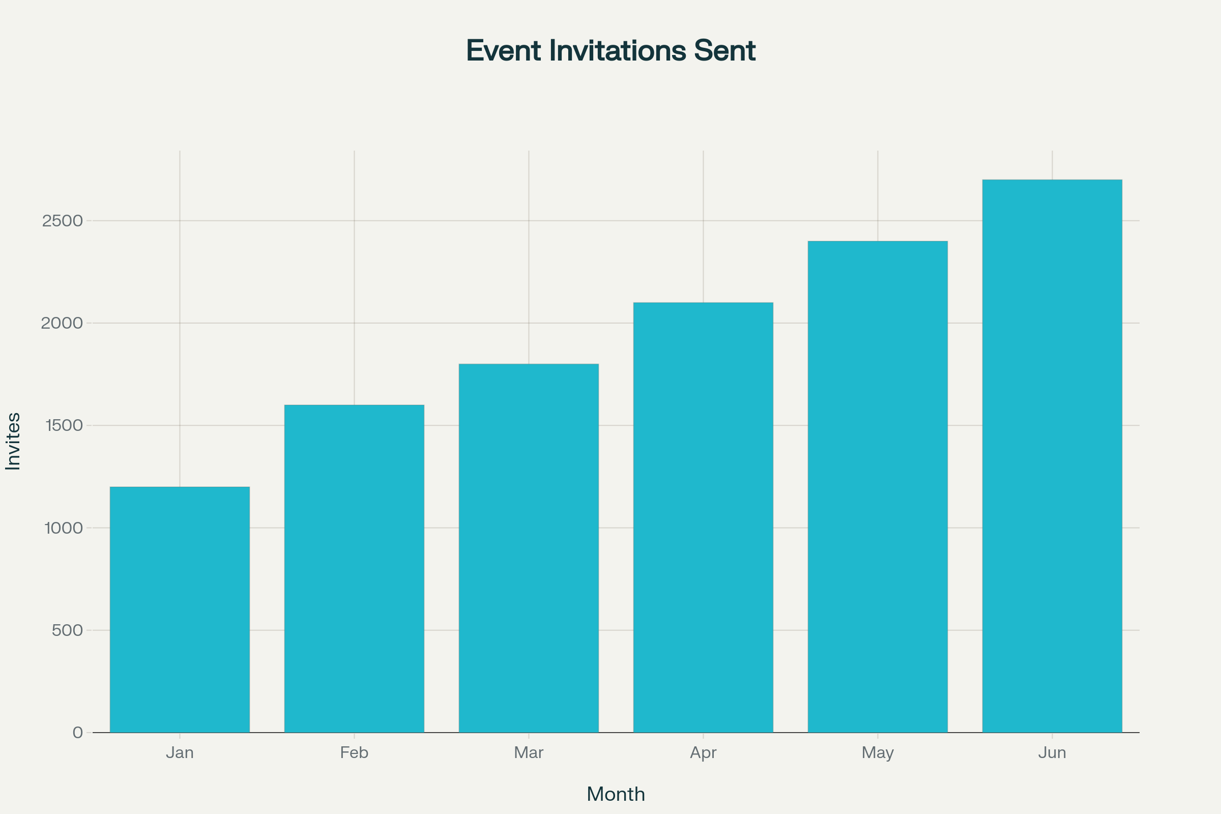 Event promotions case study showing email invitations sent, open rates, registration rates, and event attendees from Jan to Jun