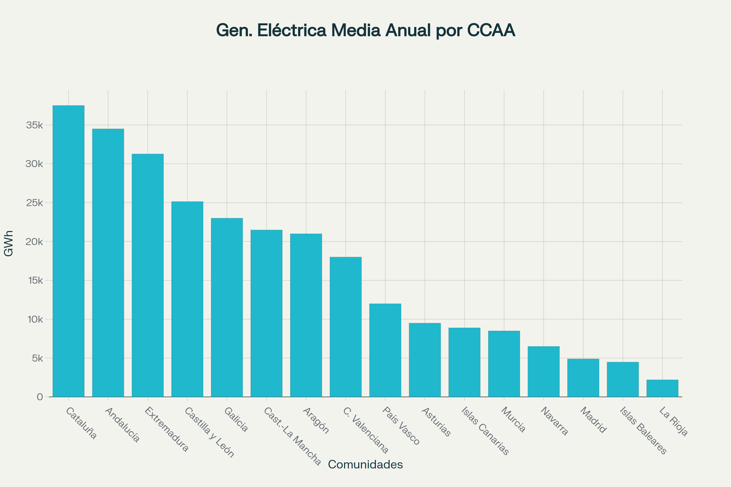 Generación eléctrica media anual por comunidad autónoma (2015–2024)