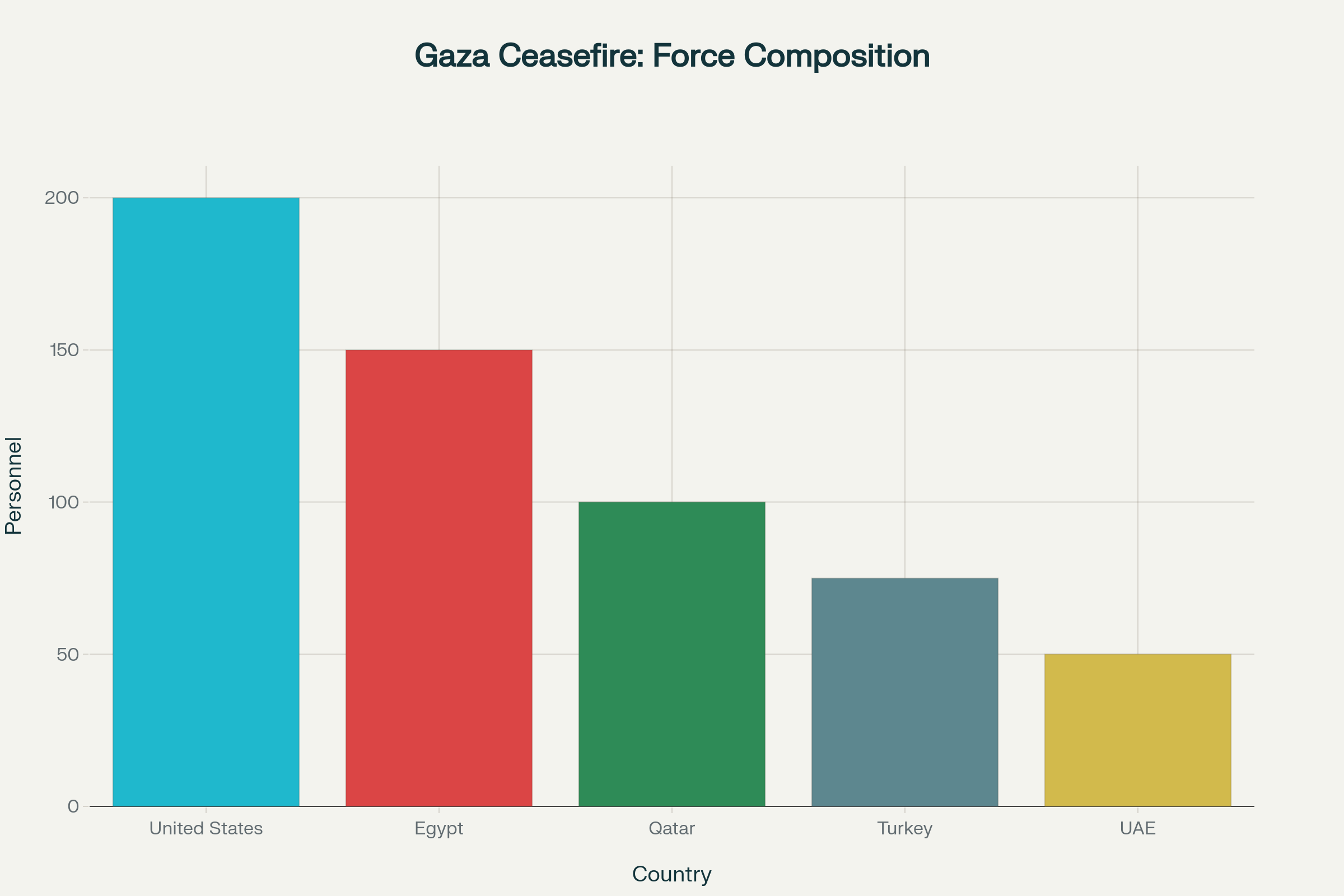 Multinational force composition for Gaza ceasefire deployment monitoring operations
