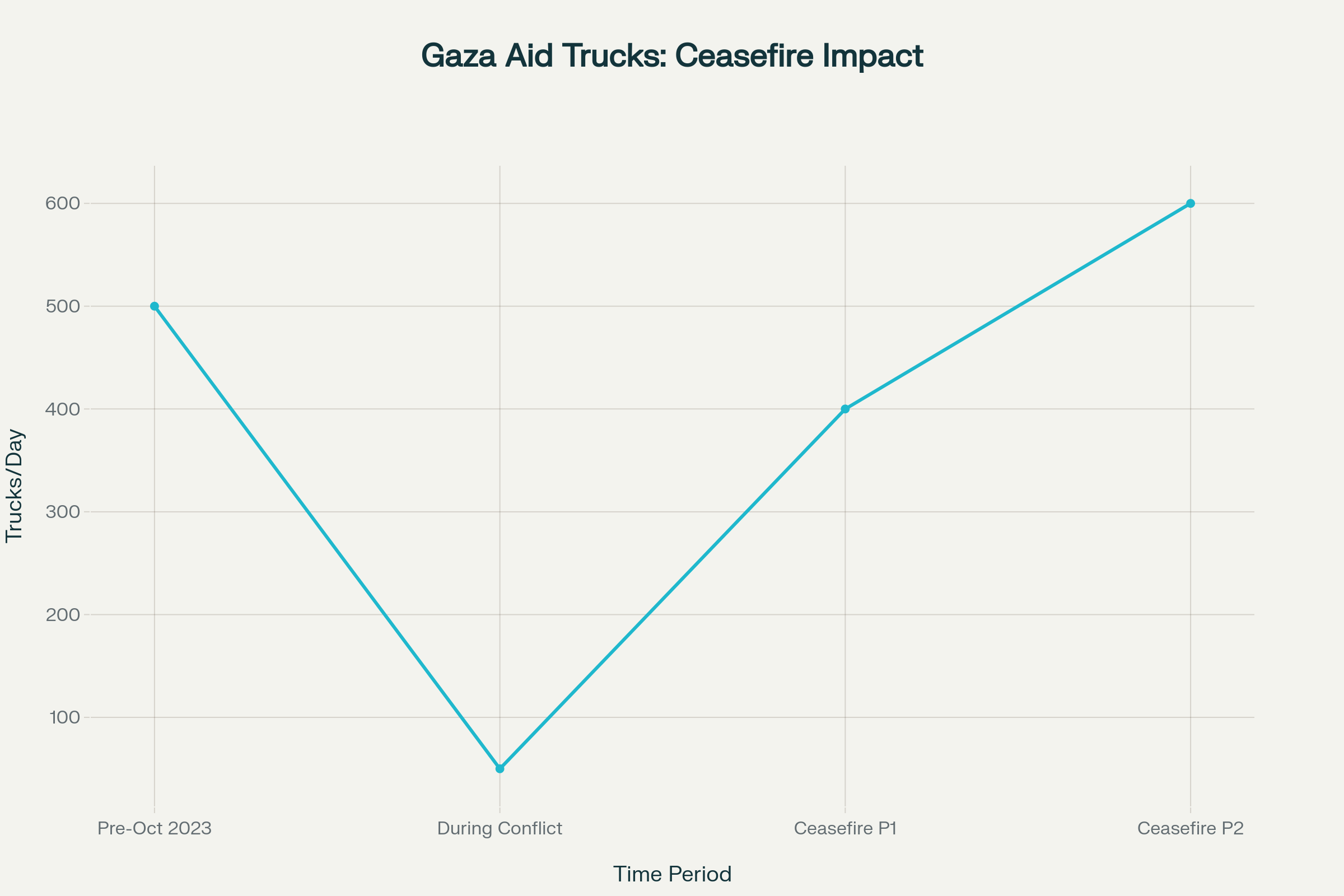 Daily humanitarian aid truck deliveries to Gaza showing improvement after ceasefire deployment