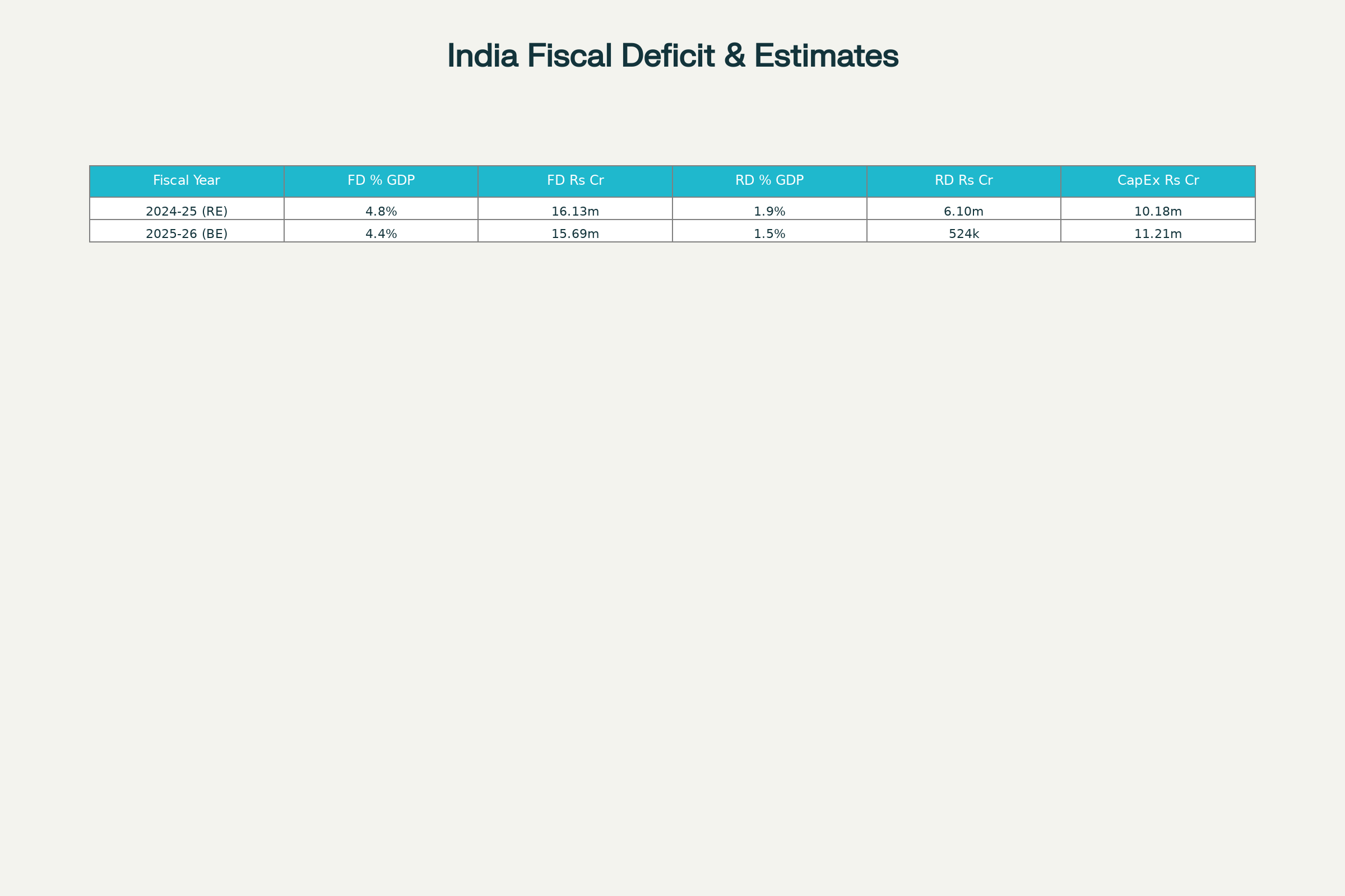 Fiscal Deficit and Revenue Deficit Targets for India FY 2024-25 and FY 2025-26