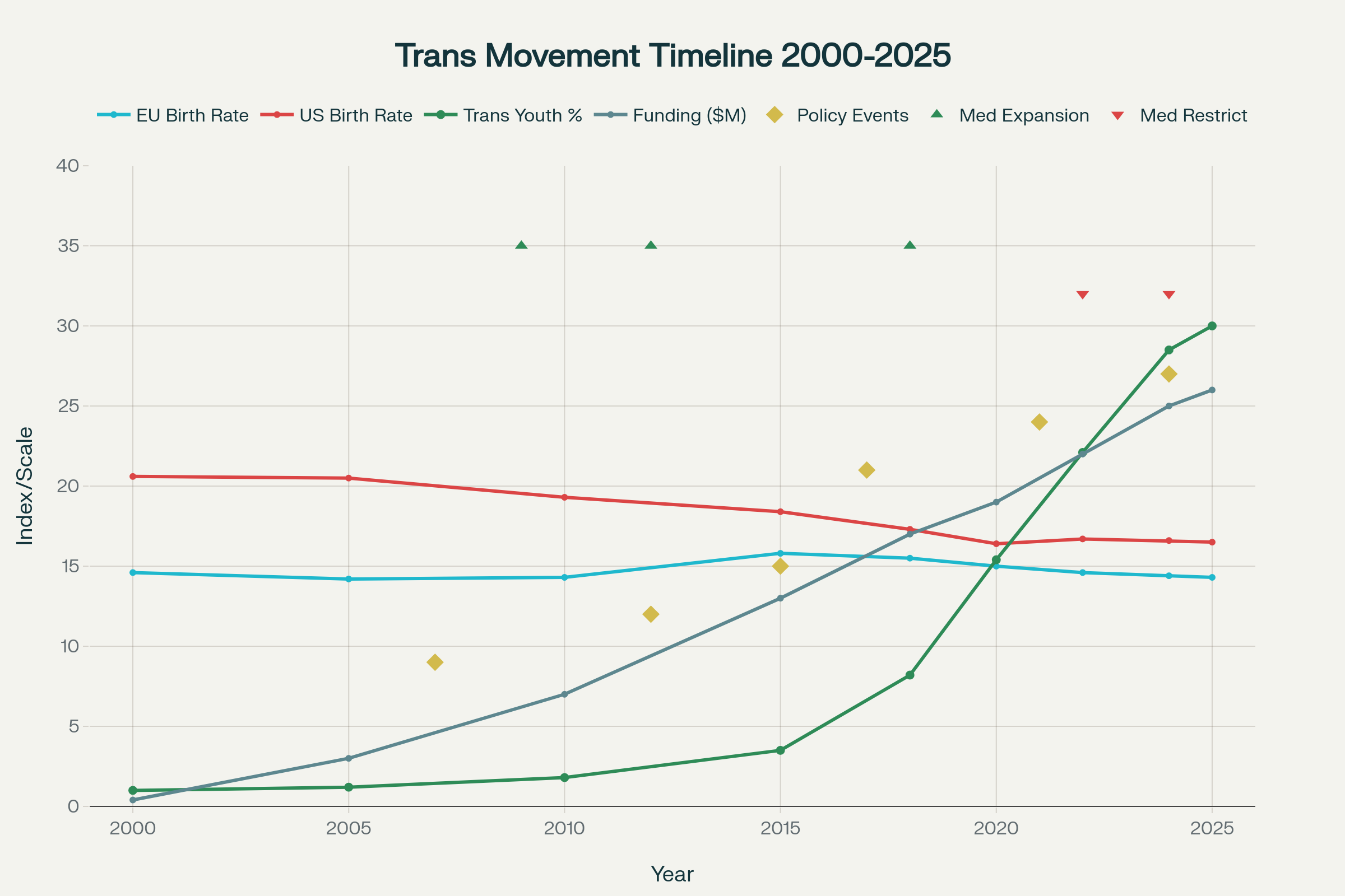 Timeline of Demographic Decline and Transgender Policy Expansion: Key Developments 2000-2025