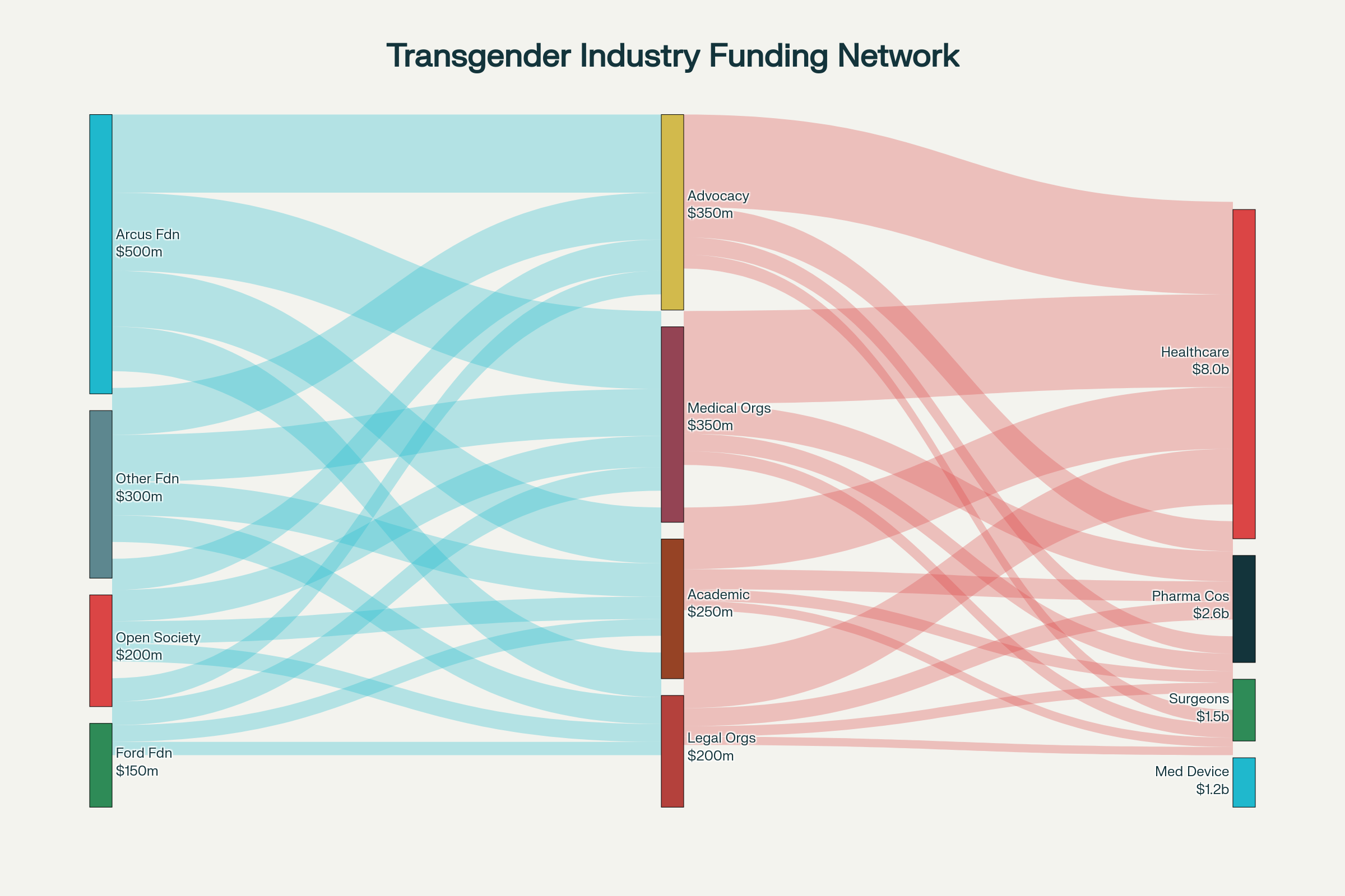 Transgender Industry Funding Network: Money Flow from Philanthropists to Medical-Industrial Beneficiaries