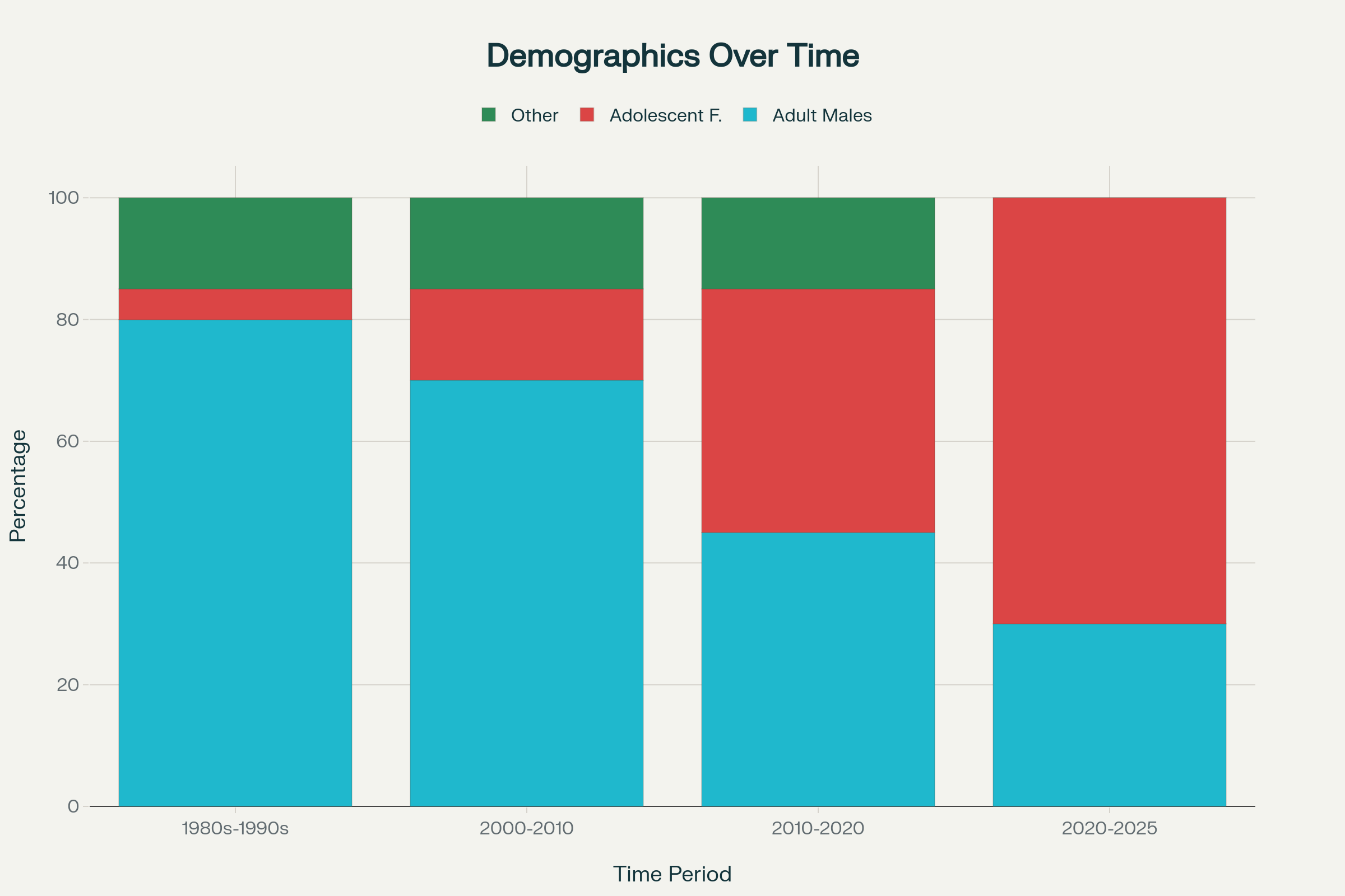 Demographic Impact Analysis: Gender Transition Targeting, Sterilization Effects, and Population Replacement Patterns