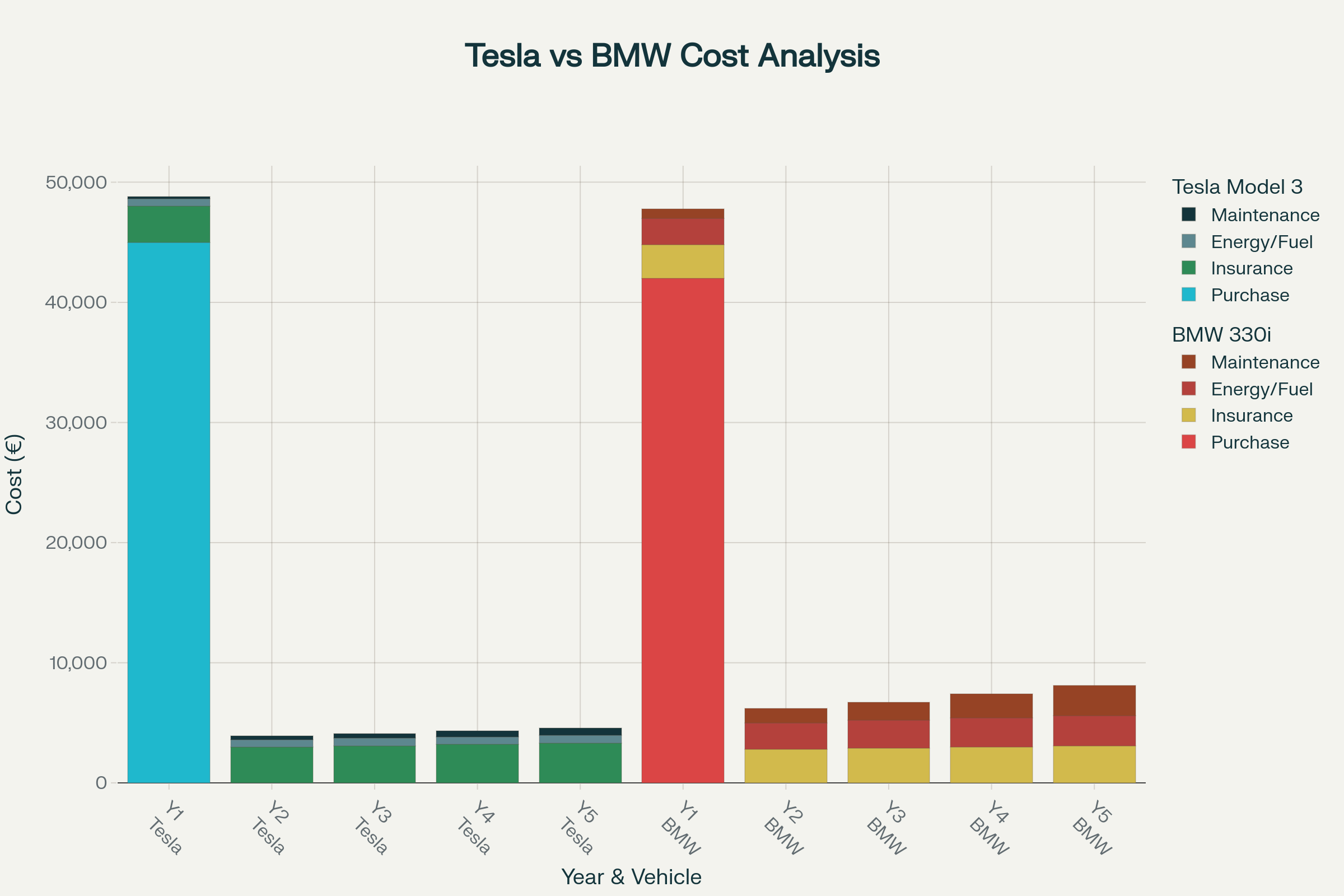 Całkowity koszt posiadania: Tesla Model 3 vs BMW 330i przez 5 lat