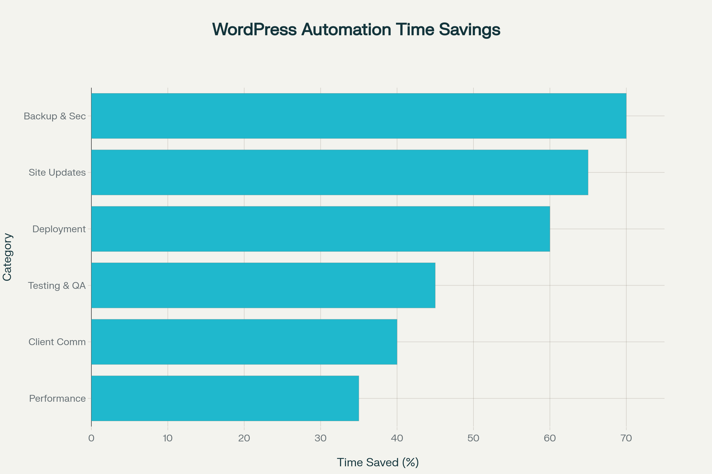 Time Savings Through WordPress Automation for Agencies