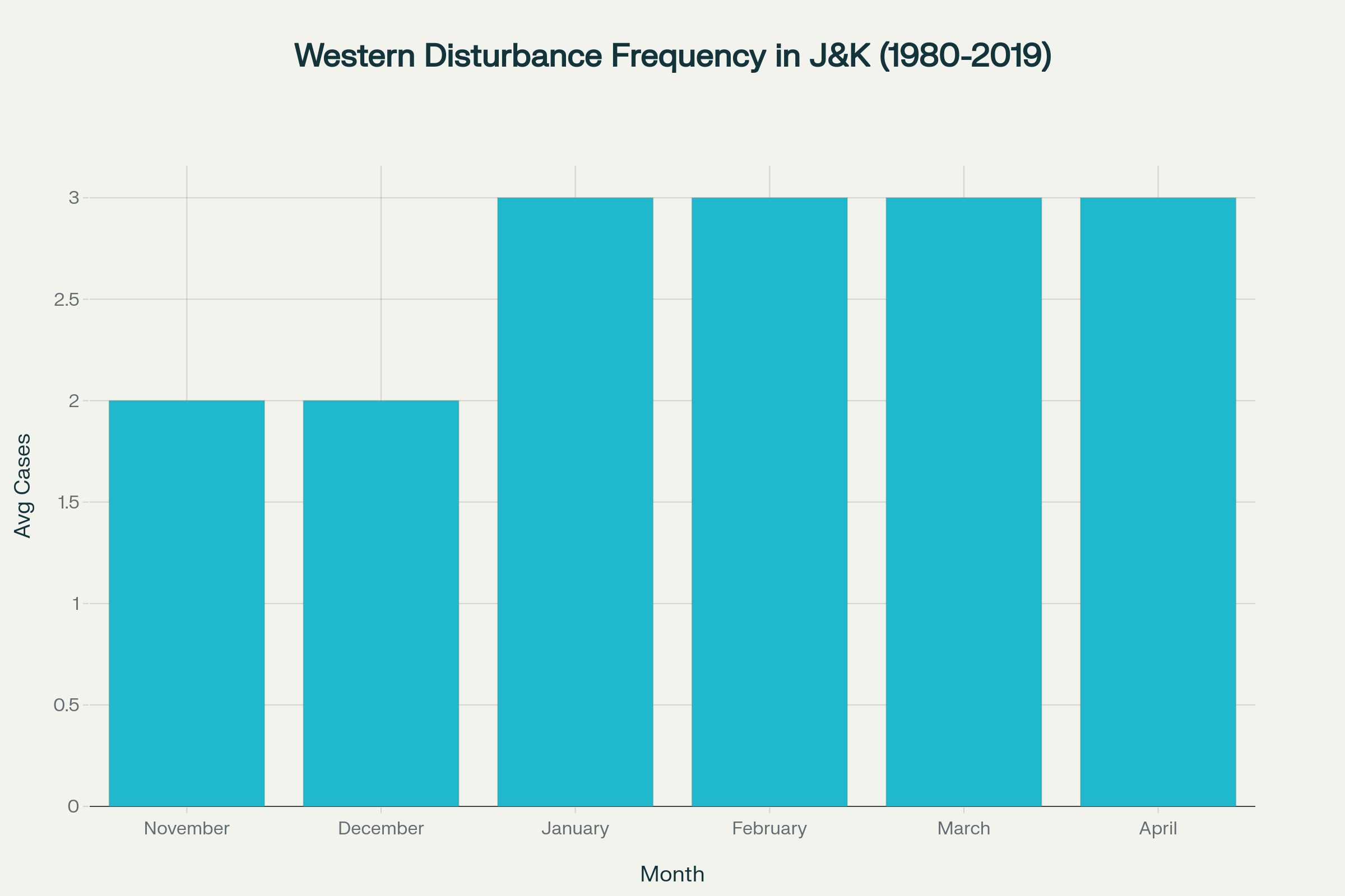 Monthly frequency of Western Disturbances affecting Jammu & Kashmir region