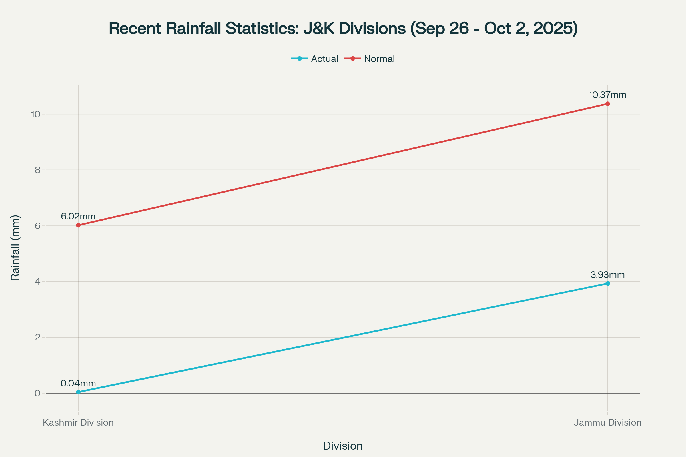 Comparison of actual versus normal rainfall in J&K divisions during late September 2025