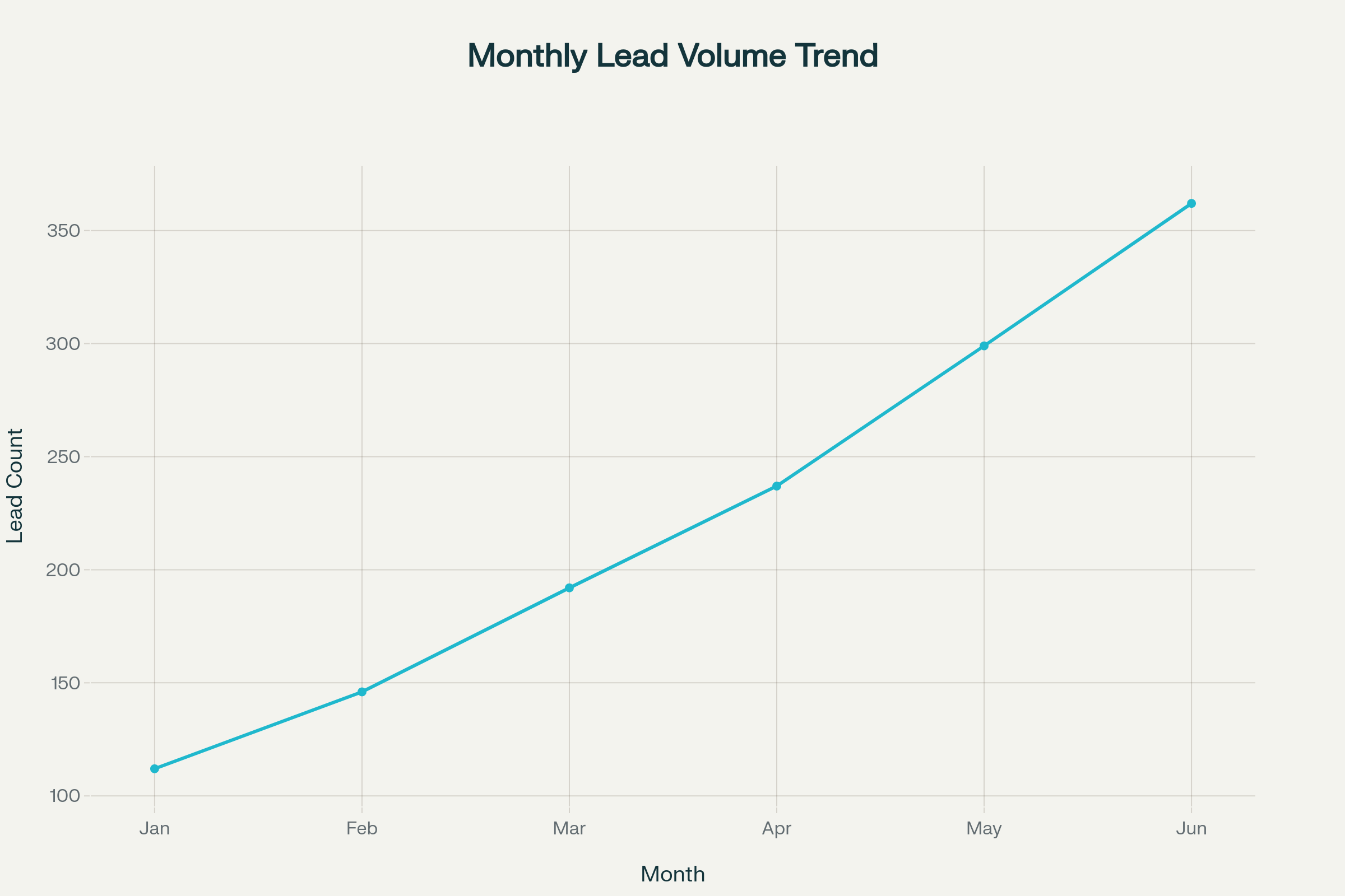 Campaign performance analysis case study showing cost per acquisition, ROI, lead volume, and retargeted conversion rates over 6 months