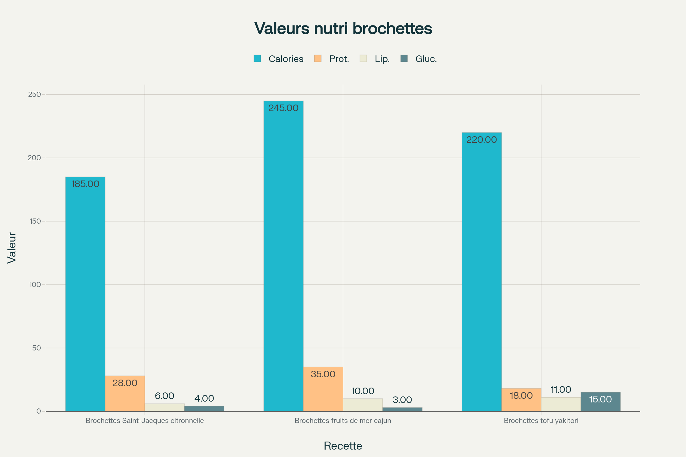 Comparaison des valeurs nutritionnelles des trois recettes de brochettes originales
