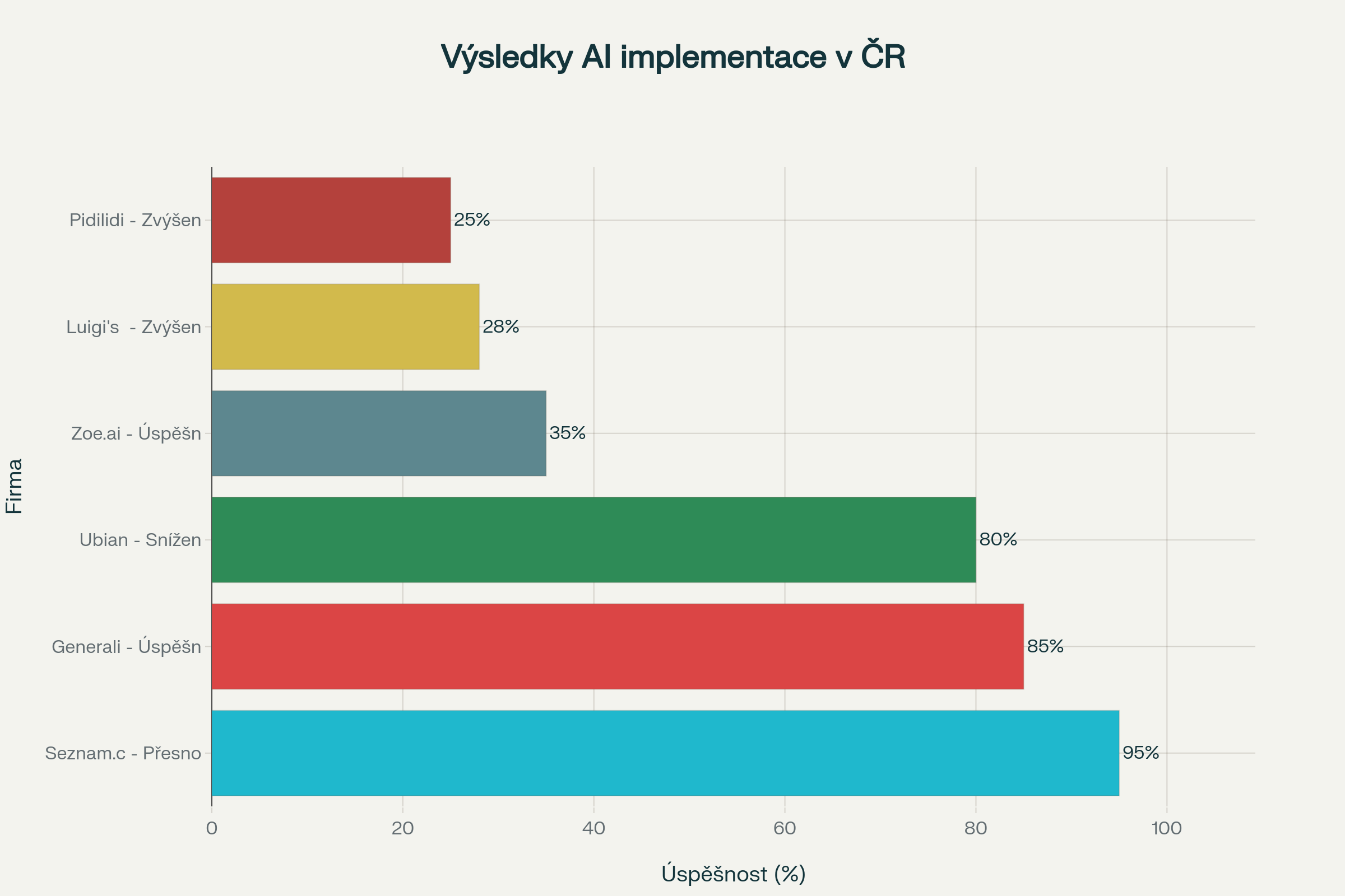 Konkrétní výsledky AI implementací v českých firmách