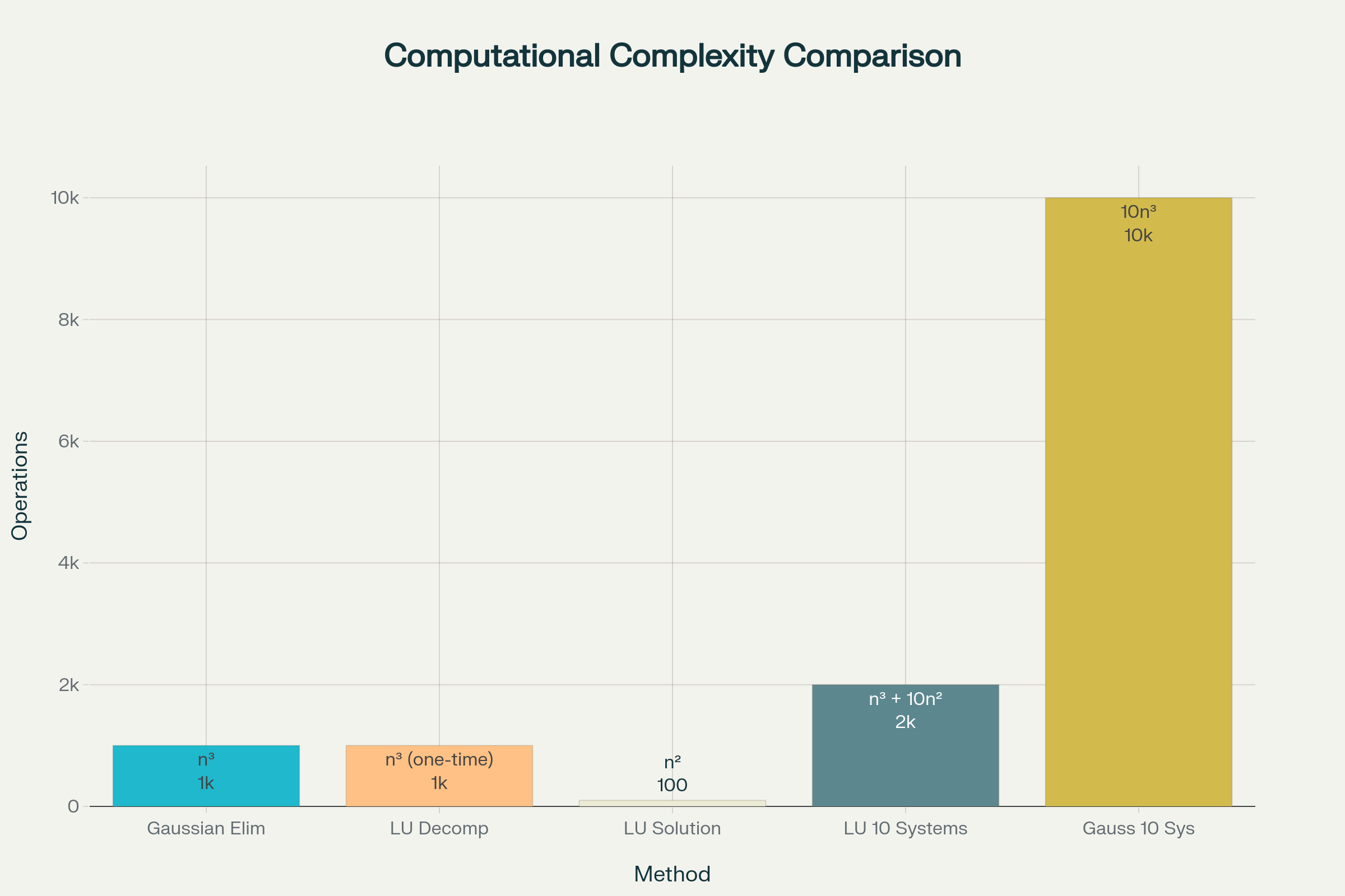 Computational Complexity Comparison: LU Decomposition vs Gaussian Elimination