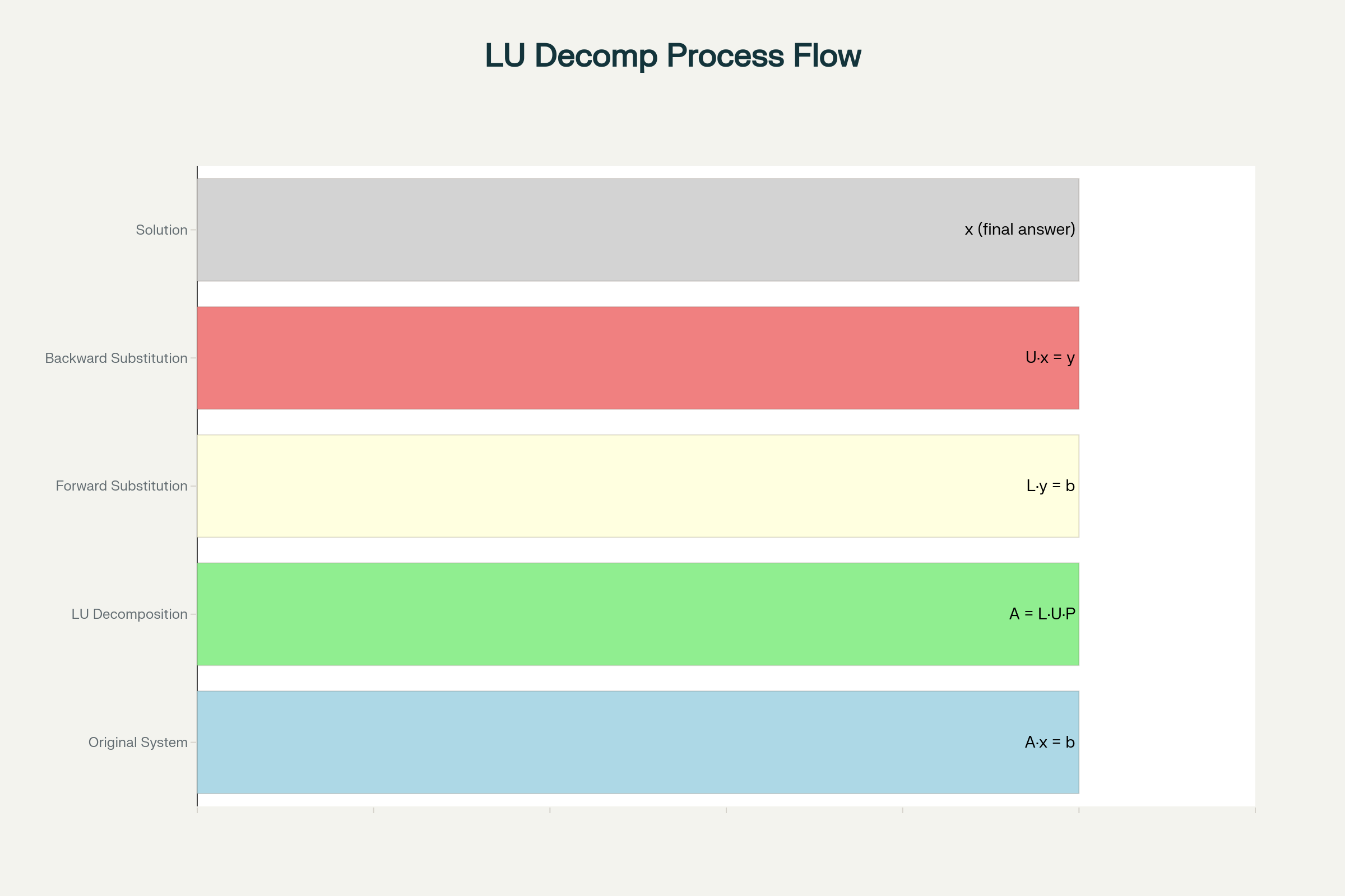 LU Decomposition Process Flow for Solving Linear Systems