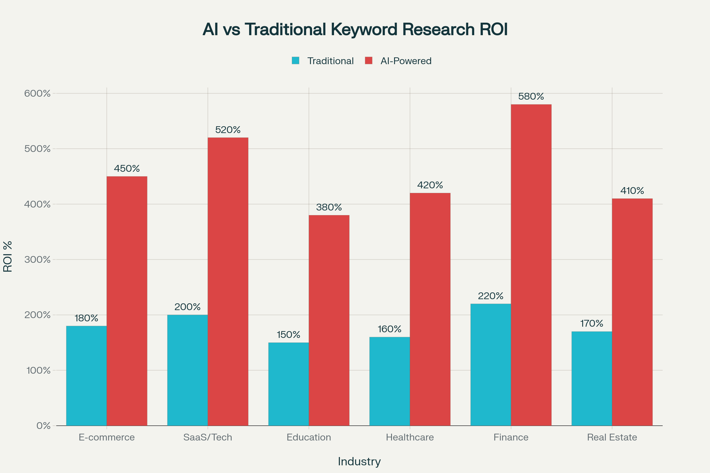 ROI AI-инструментов vs традиционных методов по отраслям (%)