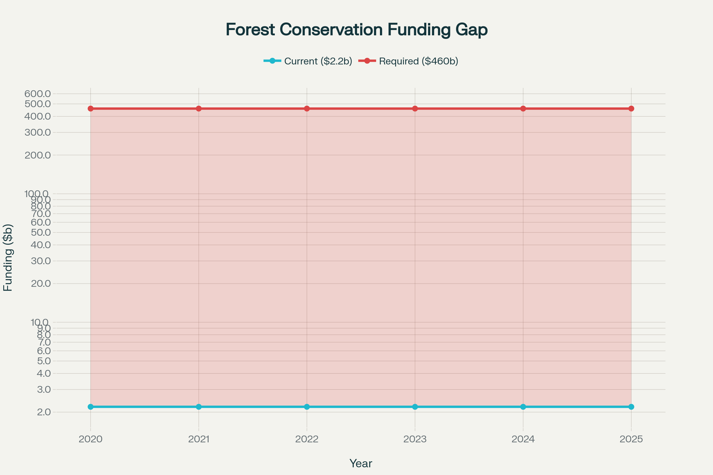 Global Forest Conservation Funding Gap: Current vs Required Annual Investment (Billions USD)