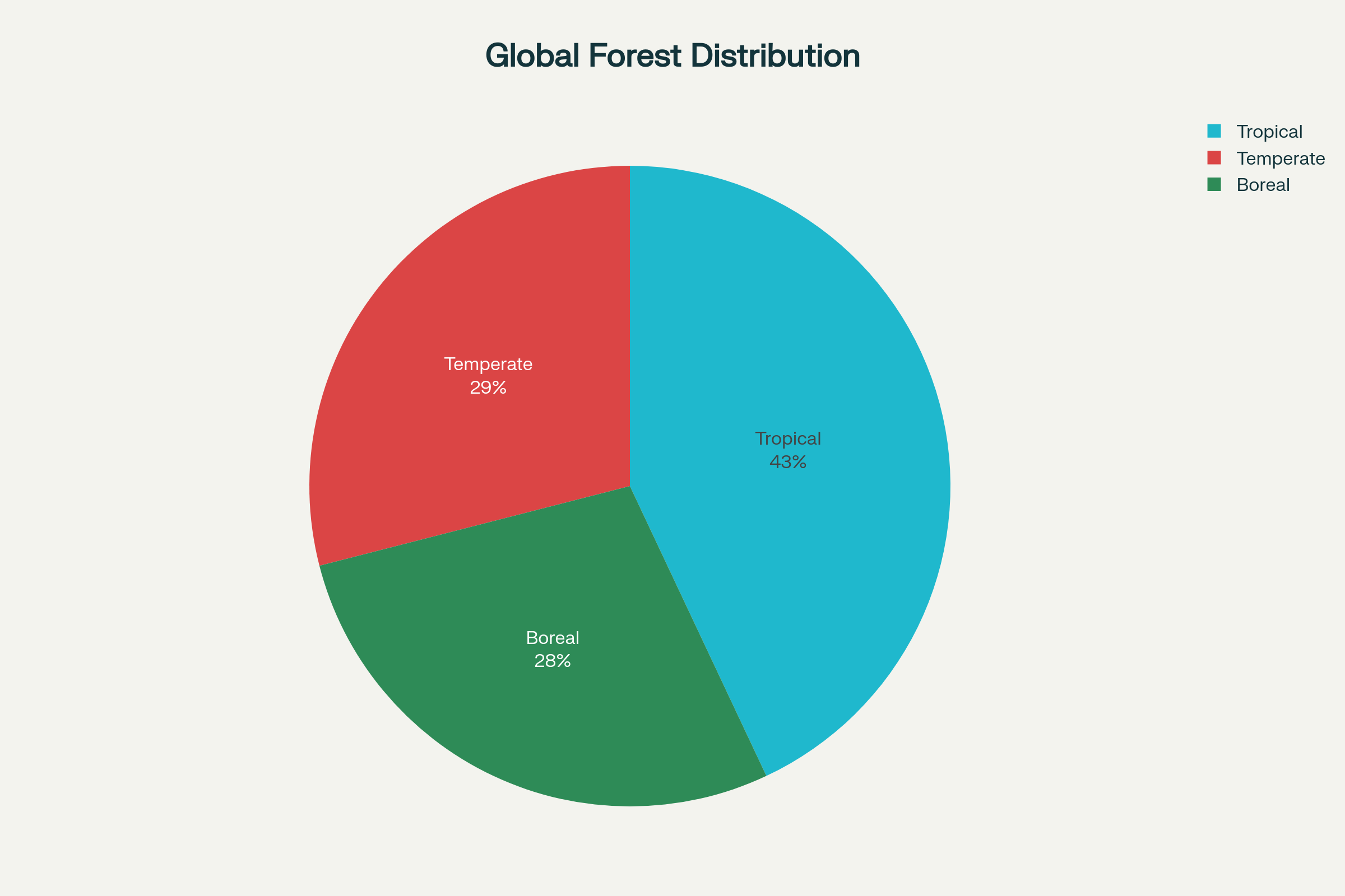 Global Forest Distribution by Type (Billion Hectares and Percentage)