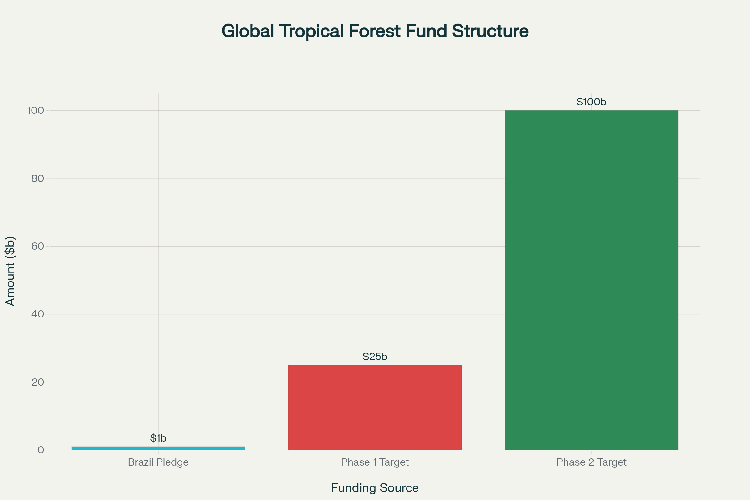 Global Tropical Forest Fund: Funding Structure and Targets (in billions USD)