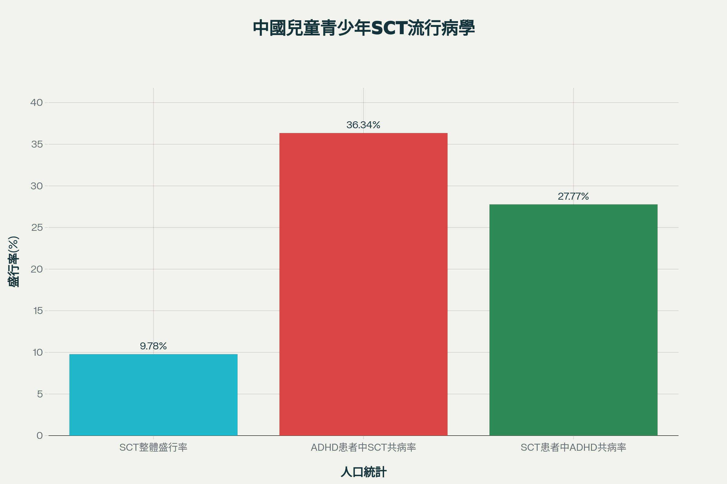 中國兒童青少年SCT流行病學