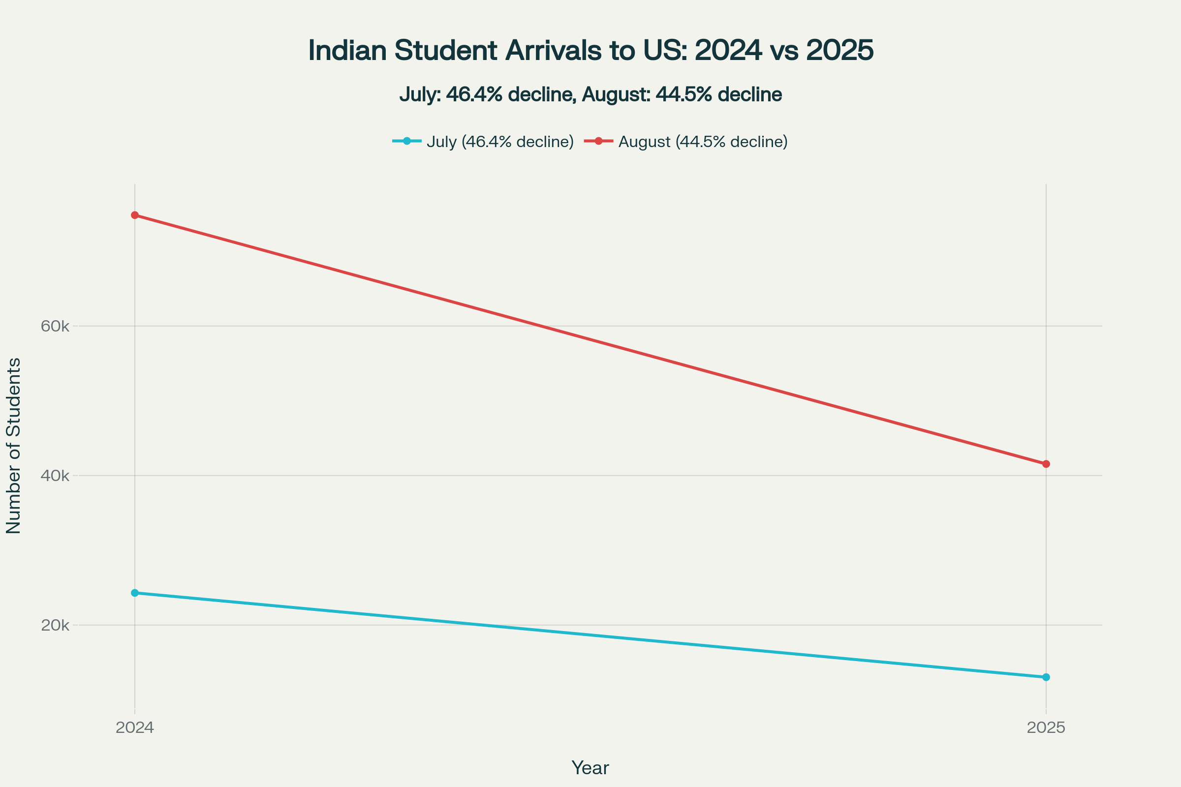 Sharp decline in Indian student arrivals to the US in July-August 2025 compared to the same period in 2024, showing the impact of Trump administration immigration policies