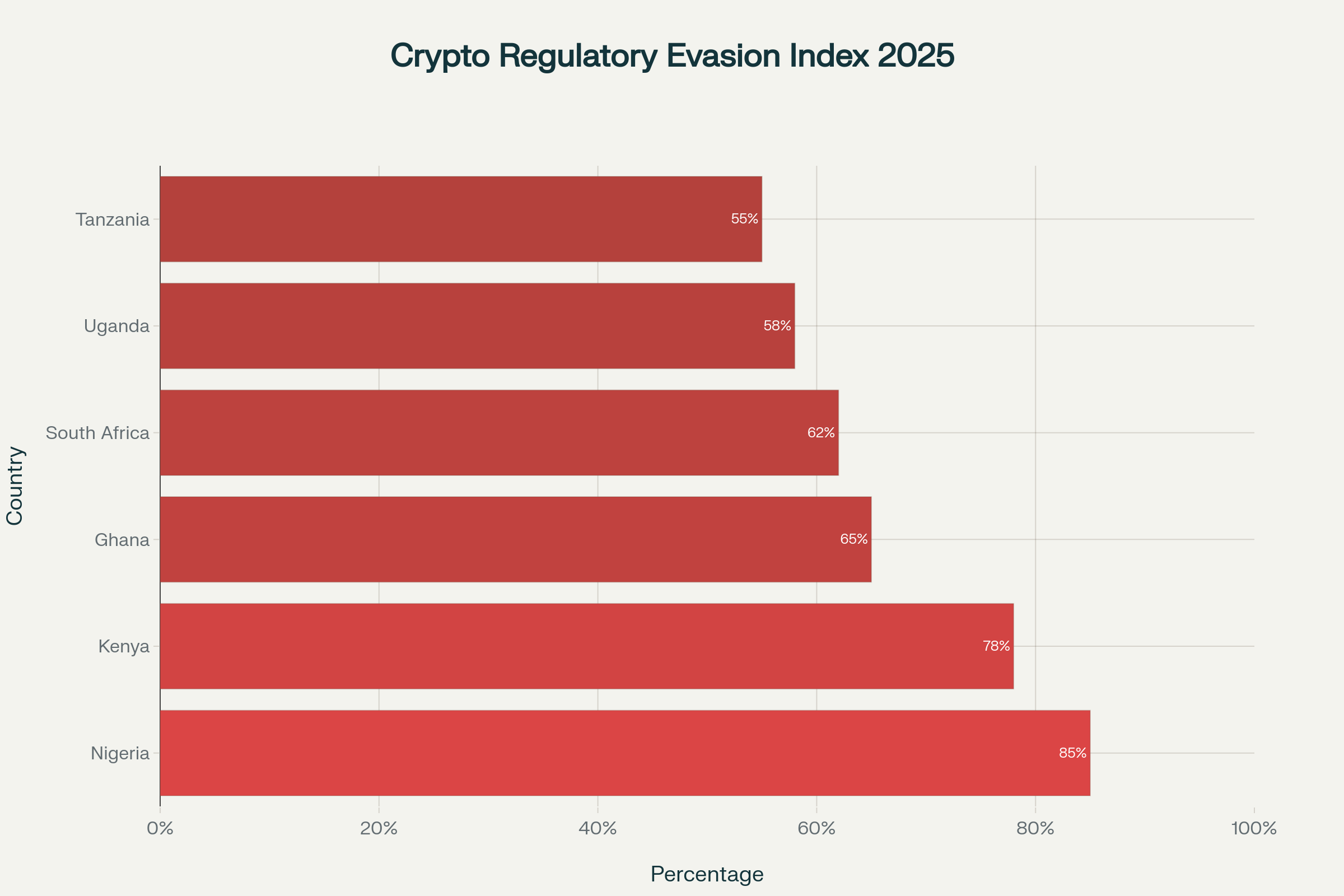 African countries ranked by exposure to unregulated cryptocurrency activities