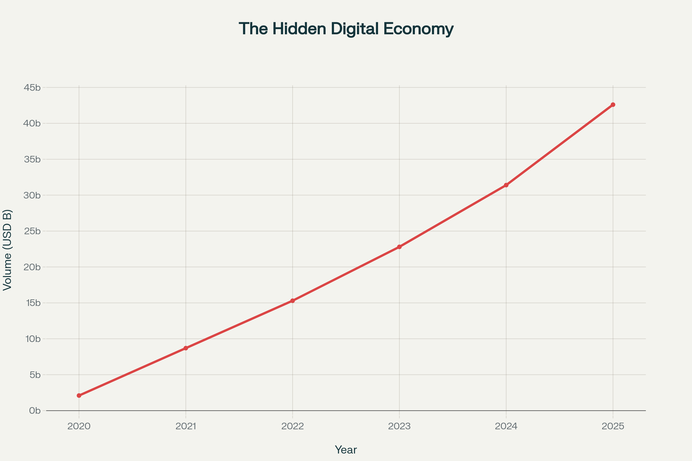 Exponential growth in unregulated cryptocurrency transaction volume across Africa