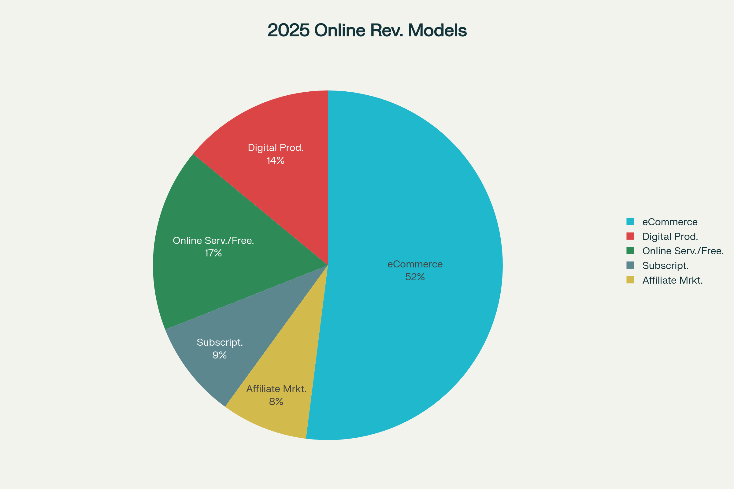 Online Revenue Models Distribution in 2025