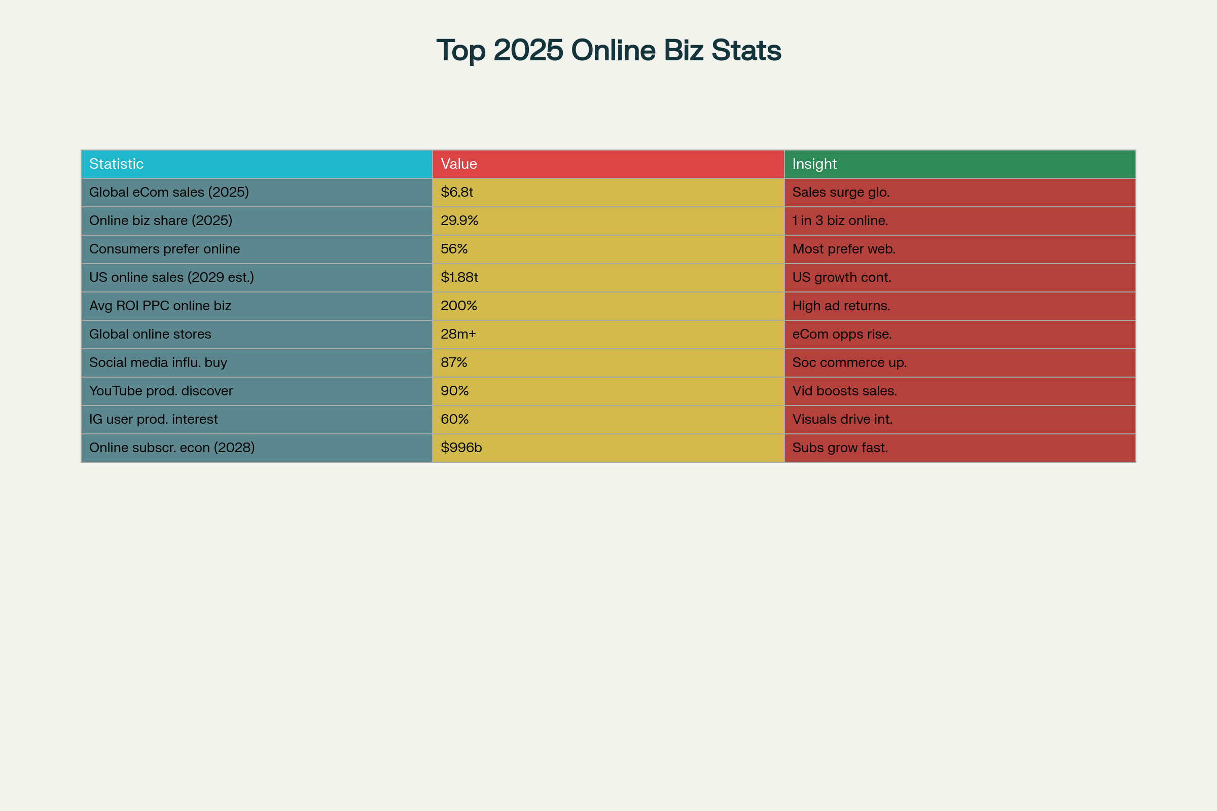 Key Online Business Statistics for 2025
