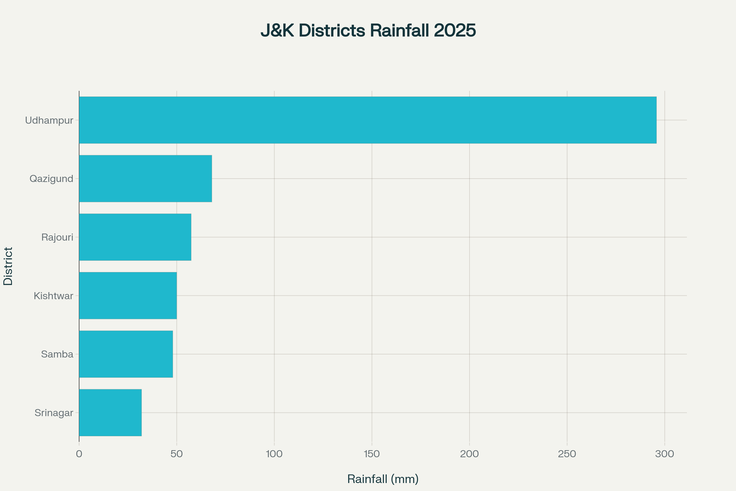 Rainfall Amounts in Jammu and Kashmir Districts, 2025