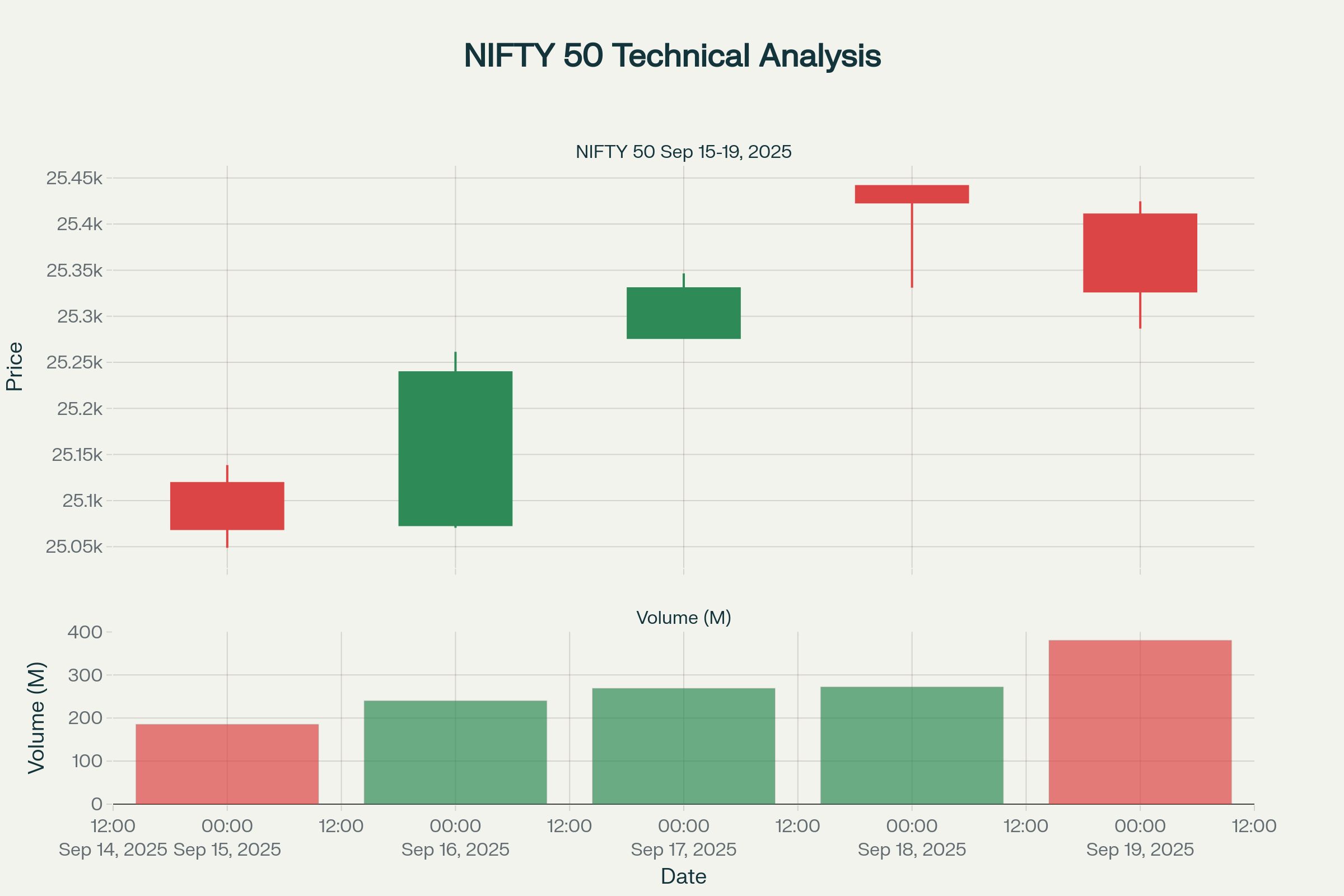 Nifty 50 Last  5 days candle