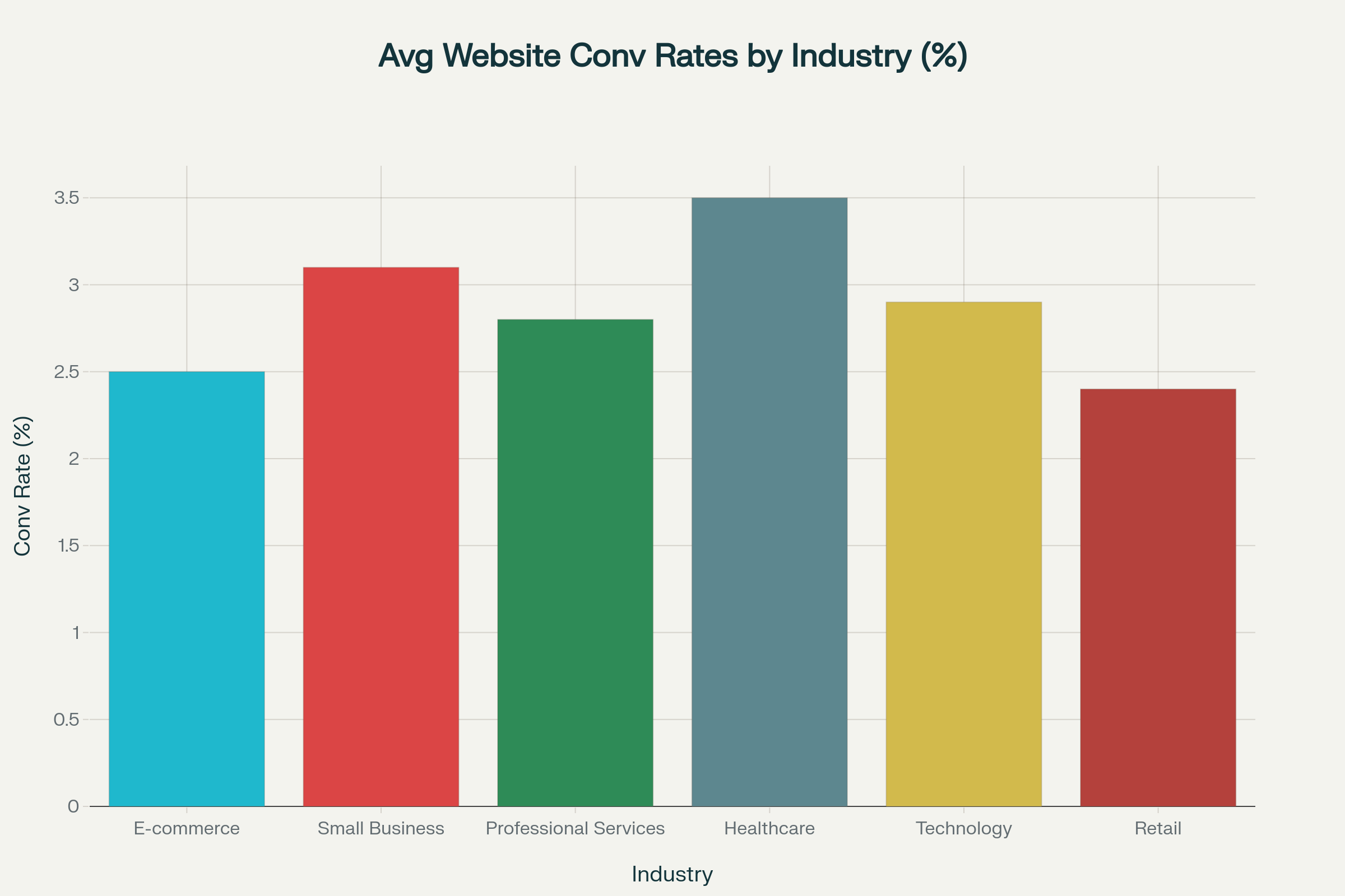 Industry conversion rates showing the potential impact of professional WordPress website design on business performance