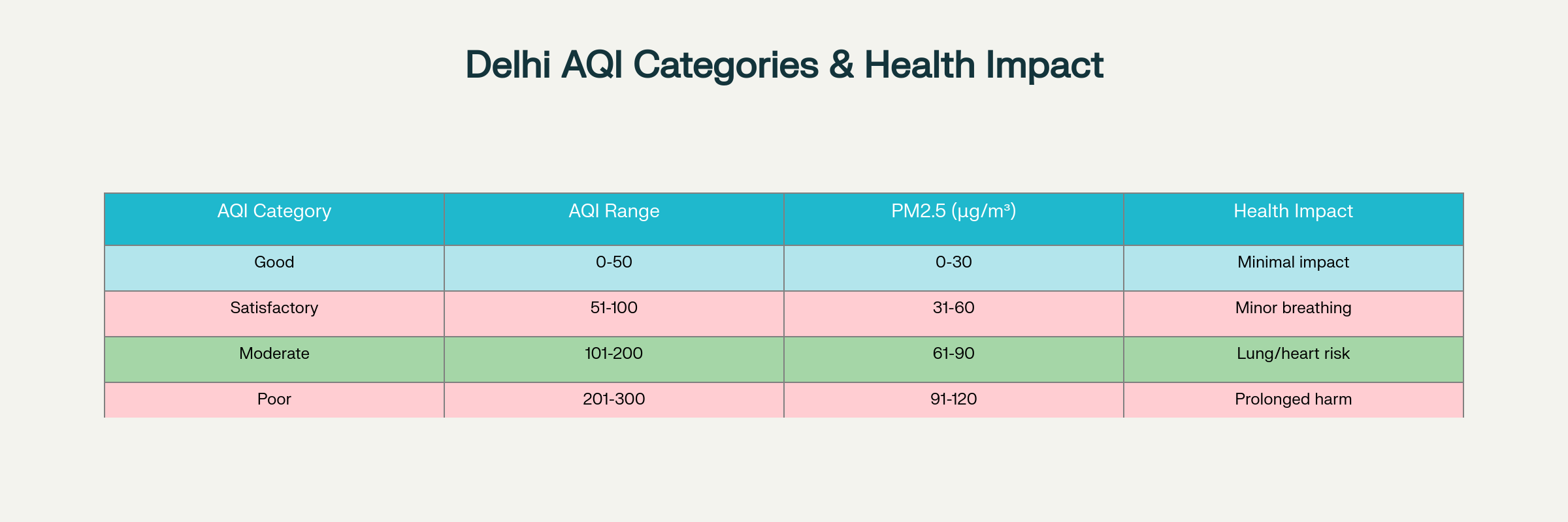 Delhi Air Quality Index Categories and Health Impact Guidelines