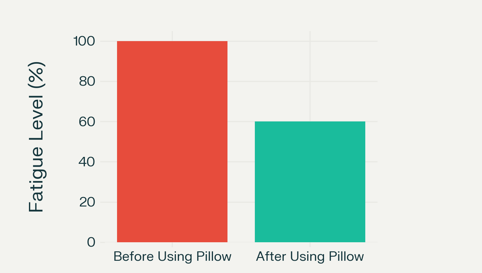 Fatigue Reduction with Premium Smart Travel Pillow