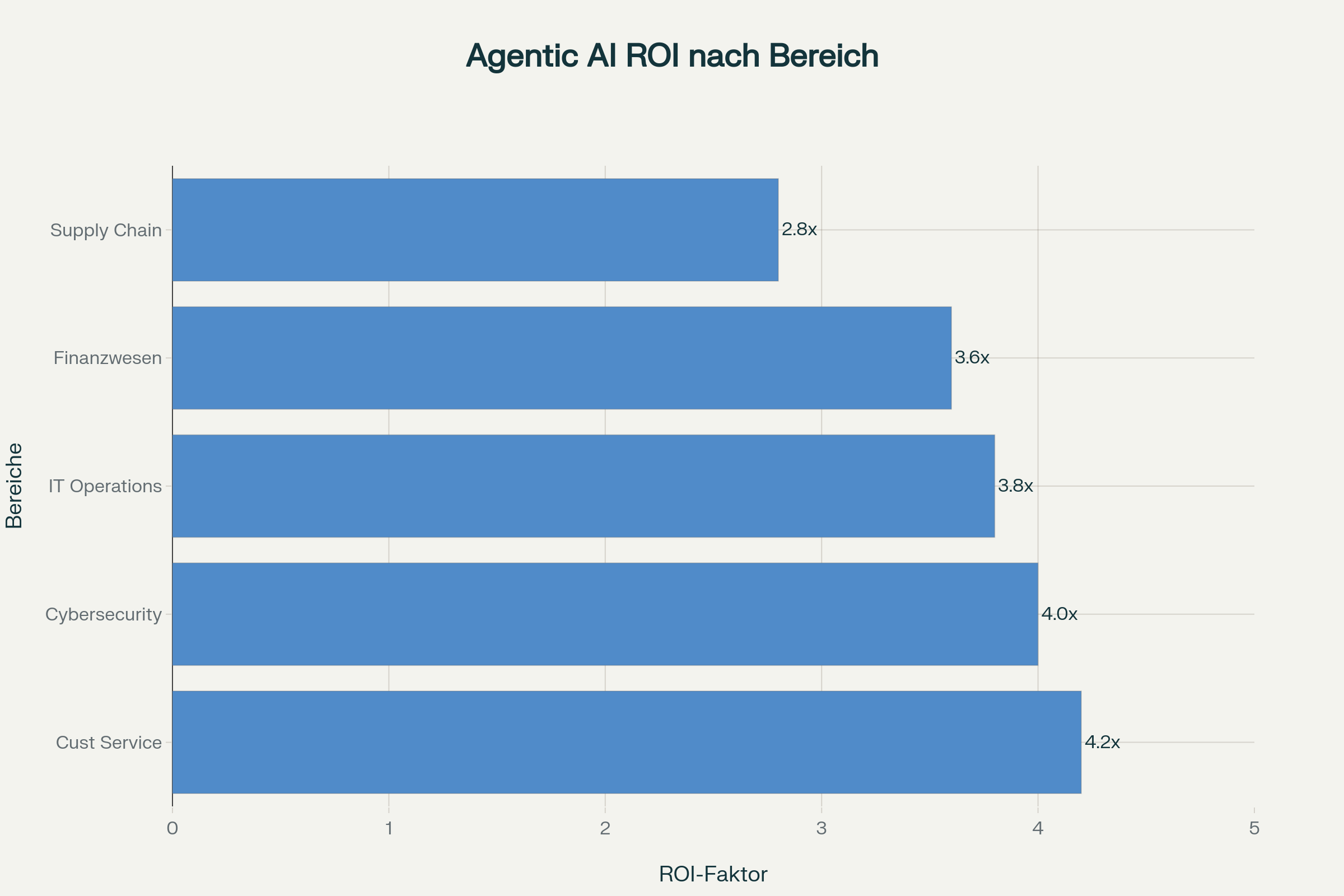 ROI-Potentiale von Agentic AI nach Geschäftsbereich