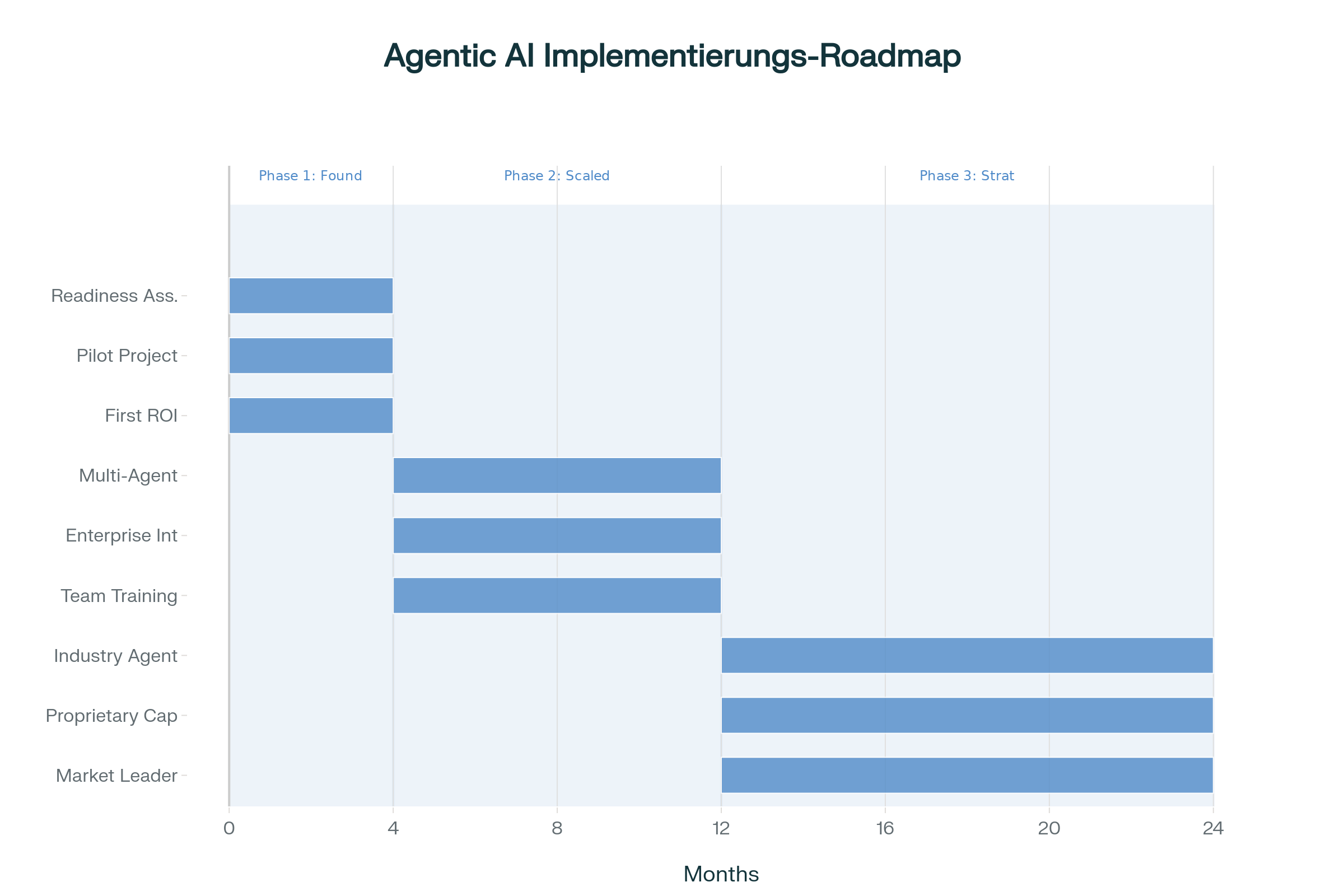Agentic AI Implementierungs-Roadmap