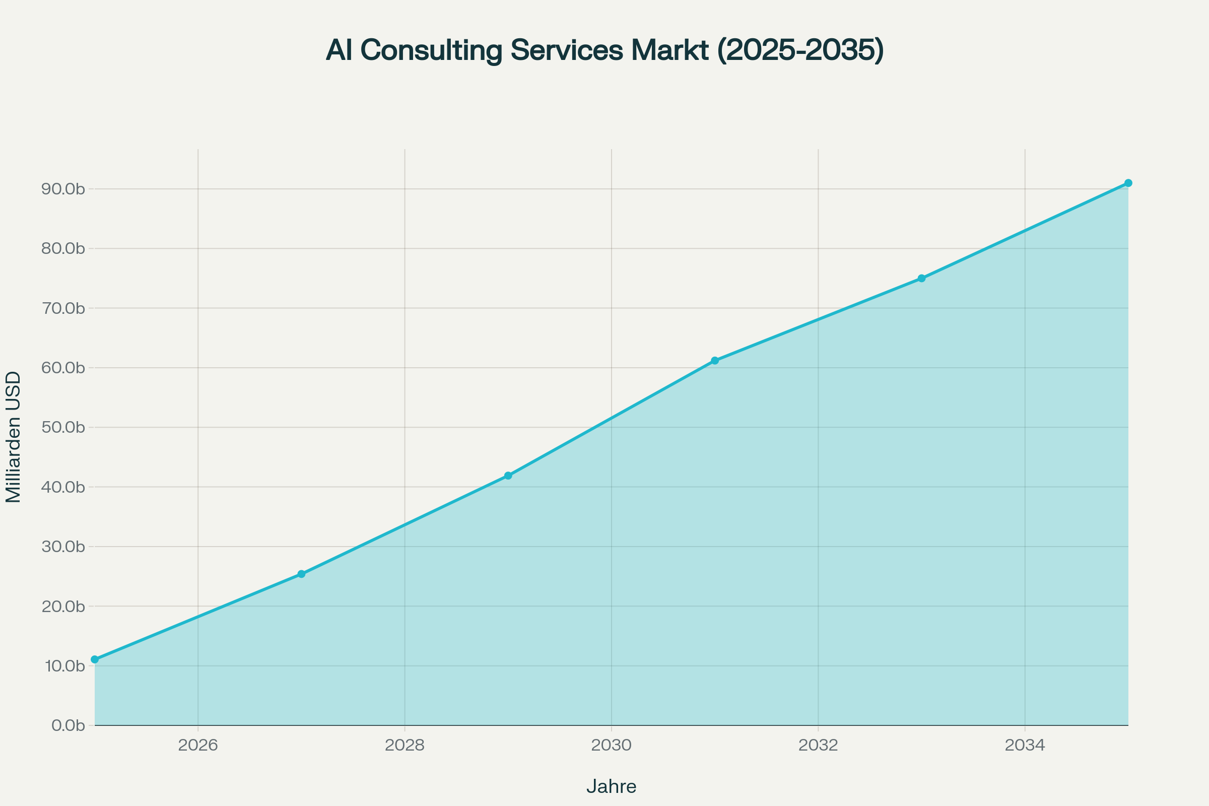 AI Consulting Services Markt Wachstum 2025-2035