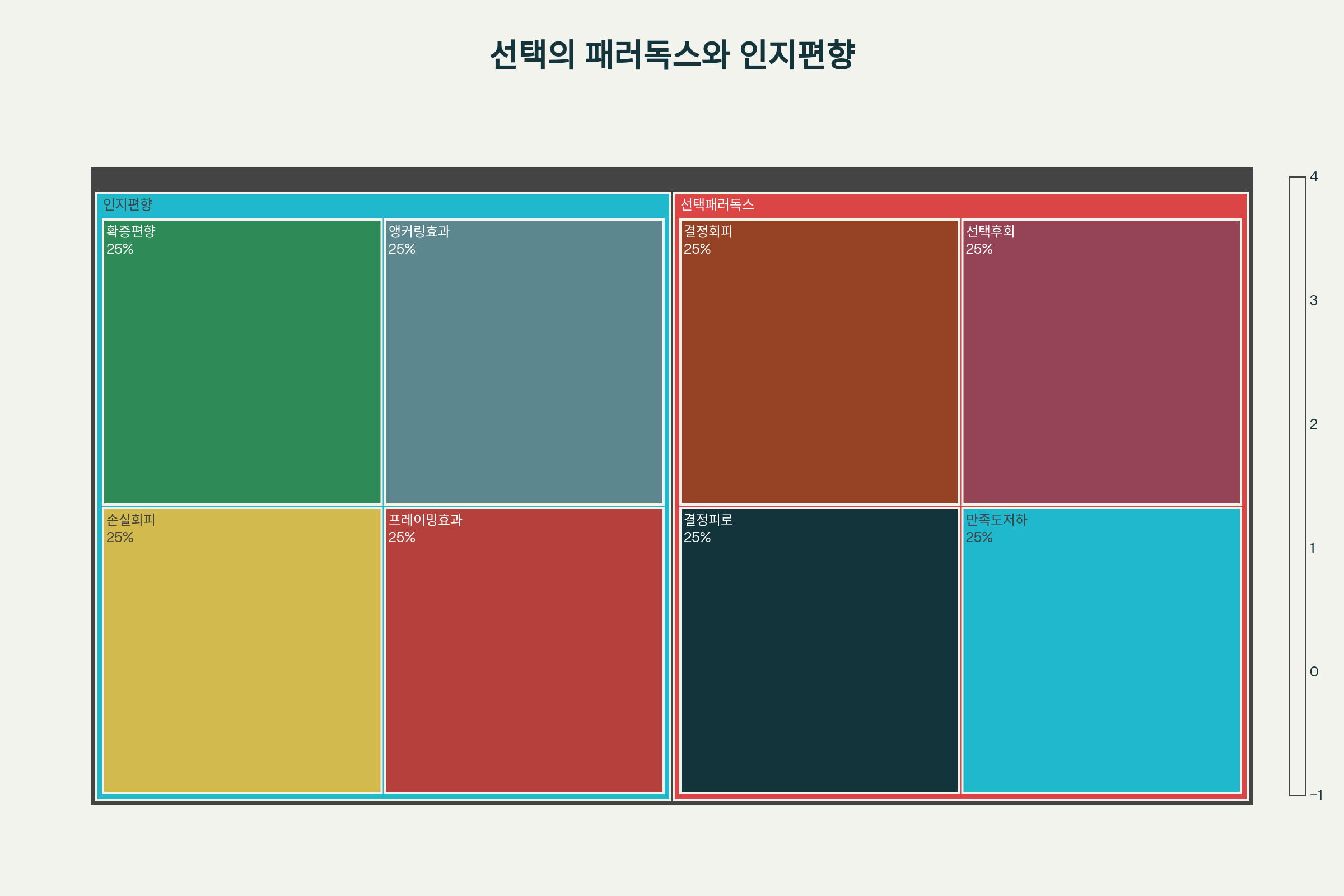 선택의 패러독스와 인지편향의 영향