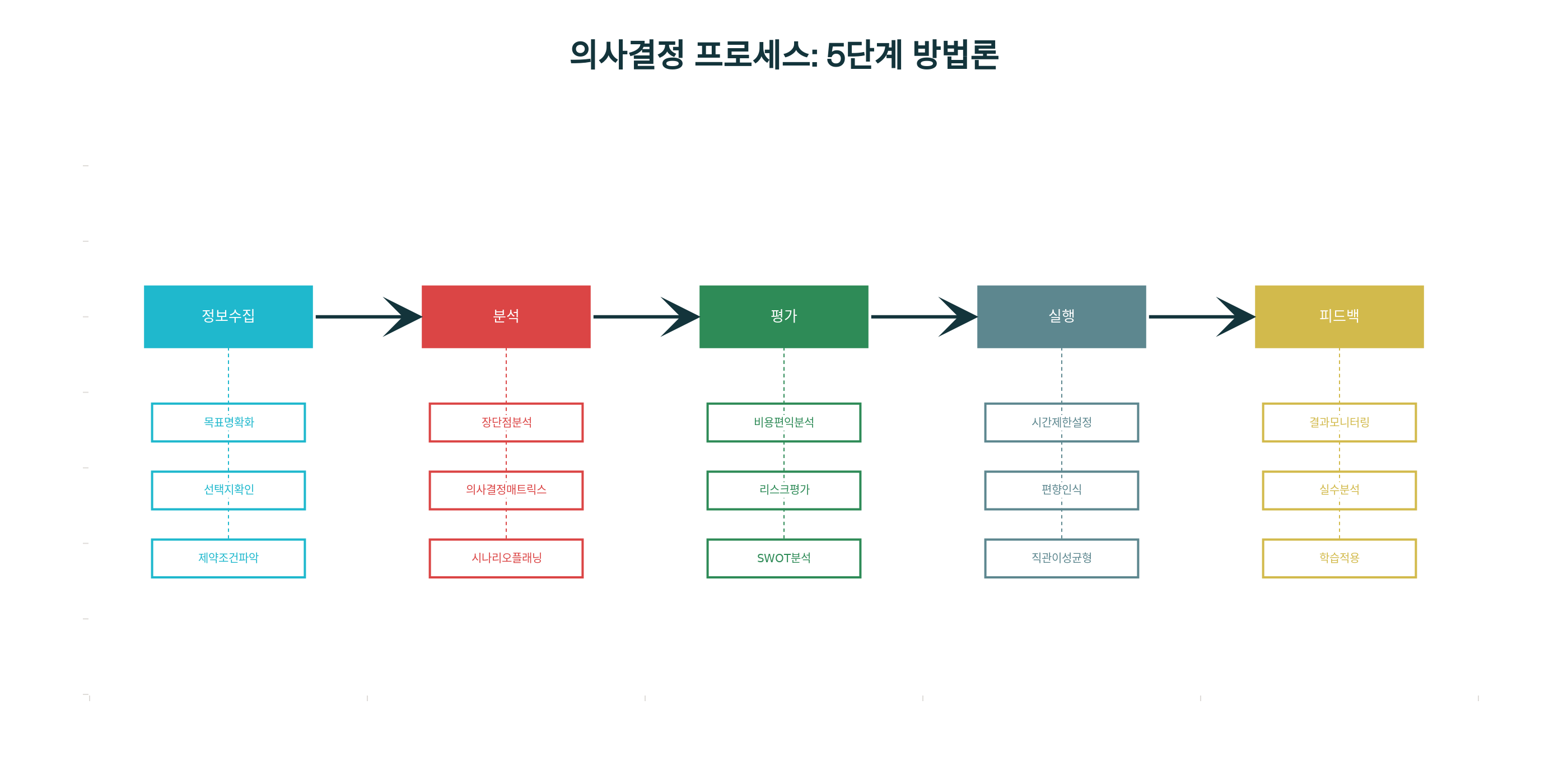 효과적인 선택을 위한 단계별 방법론