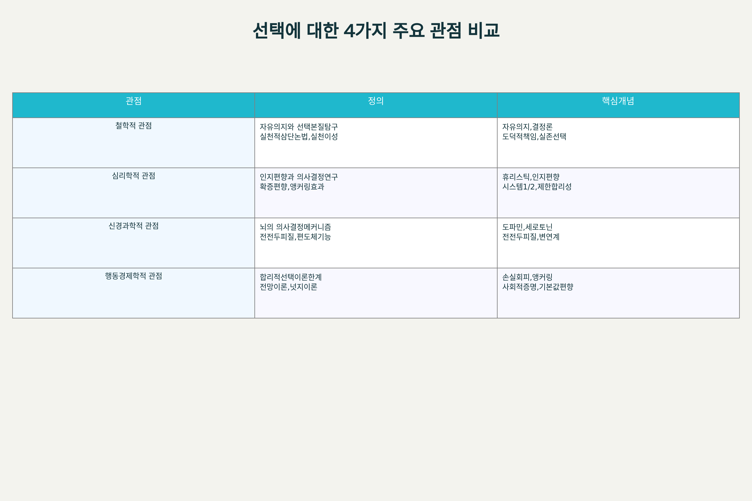 선택에 대한 다학제적 관점 비교