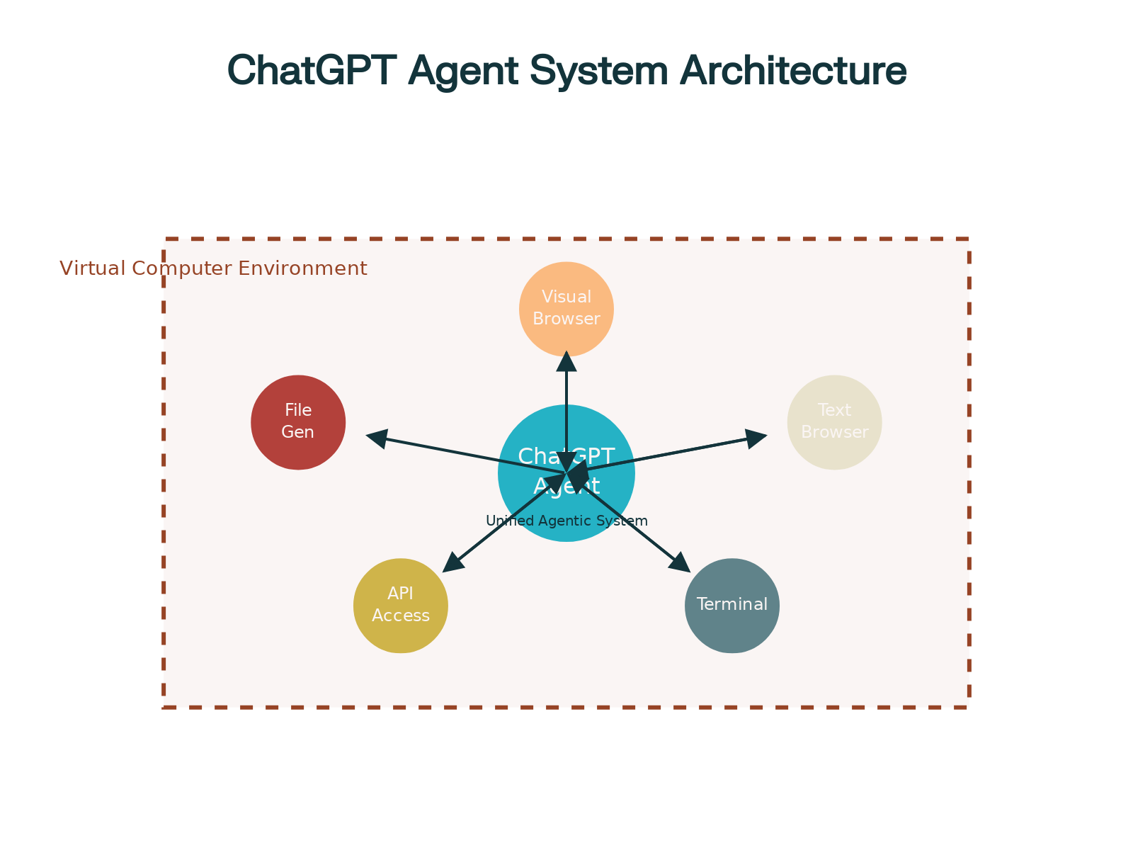 ChatGPT Agent System Architecture - Unified agentic system combining visual browser, text browser, terminal, API access, and file generation capabilities in a virtual computer environment with collaborative user interaction