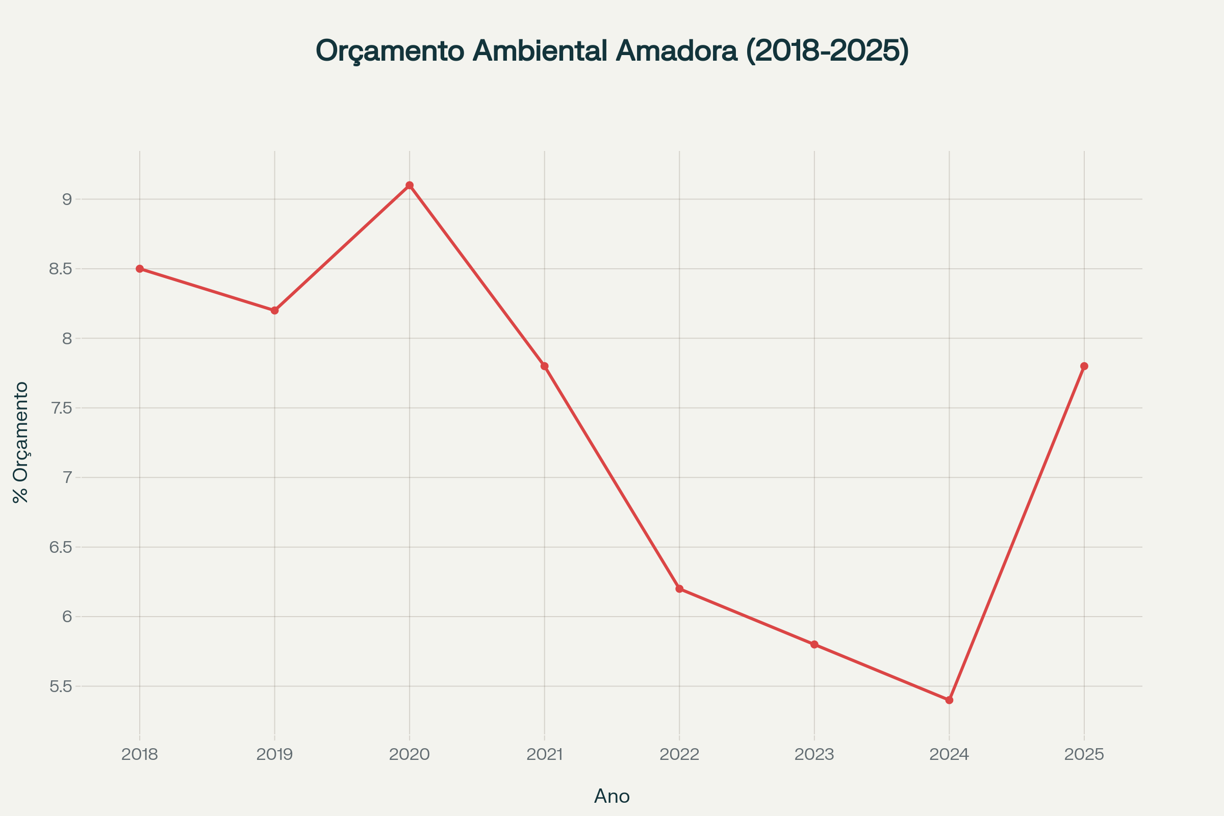 Evolução do peso do ambiente no orçamento da Amadora
