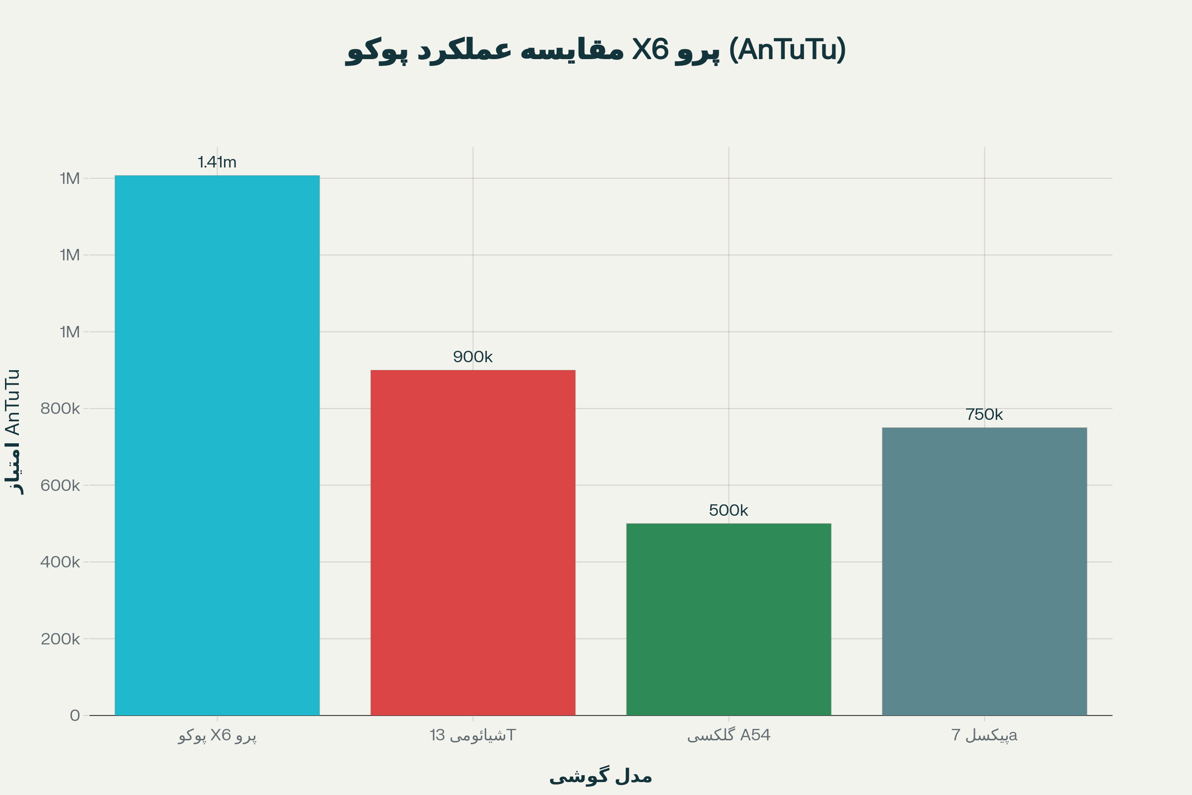 مقایسه عملکرد پوکو X6 پرو با گوشیهای رقیب در بنچمارک AnTuTu