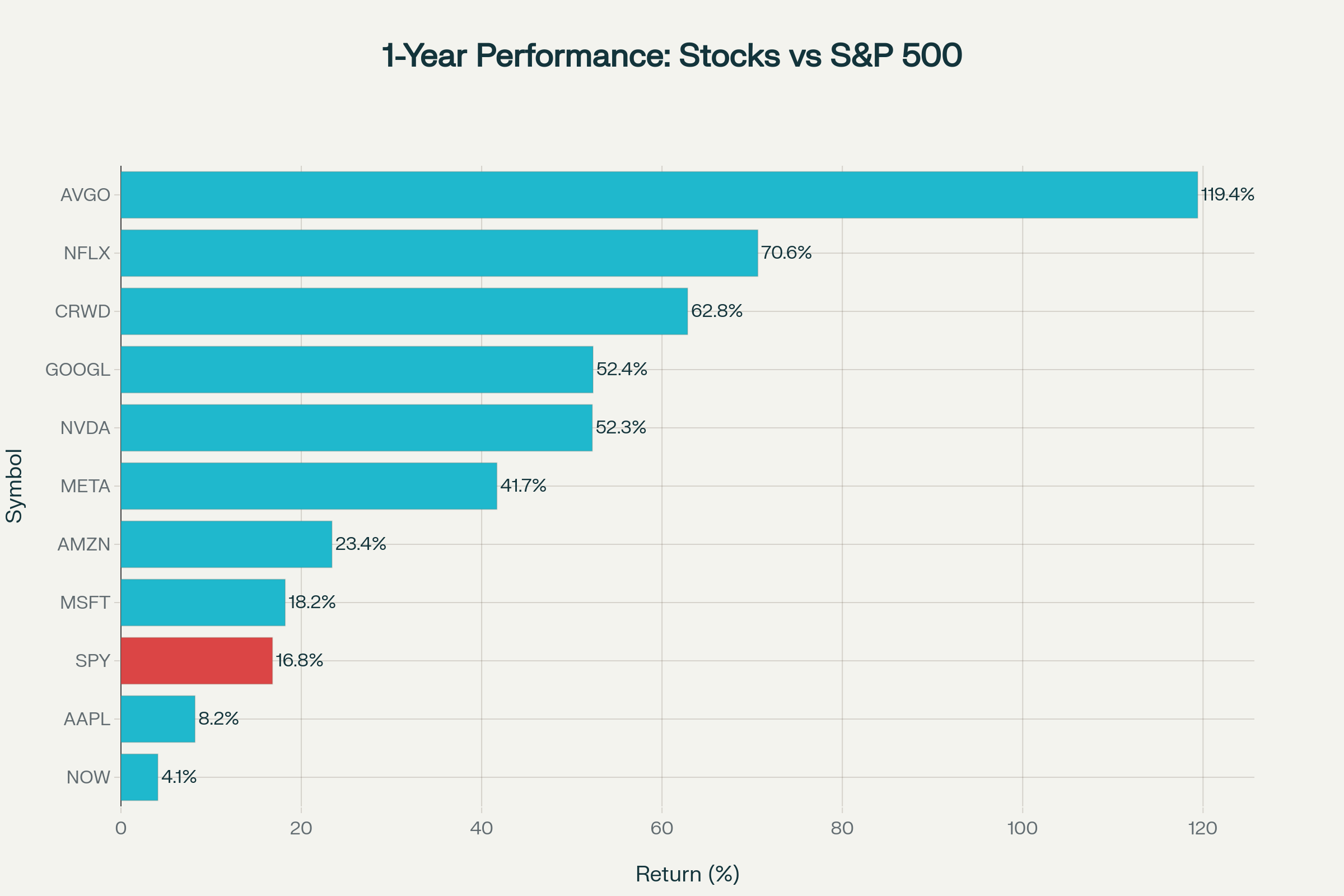 FANG+銘柄とS&P500の1年間パフォーマンス比較（2024年9月14日〜2025年9月14日）