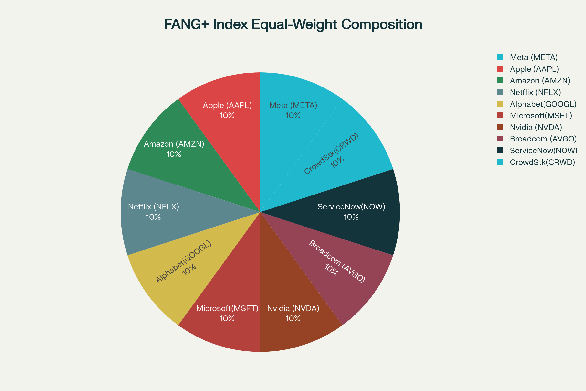 FANG+指数の構成銘柄（均等ウェイト10%ずつ）