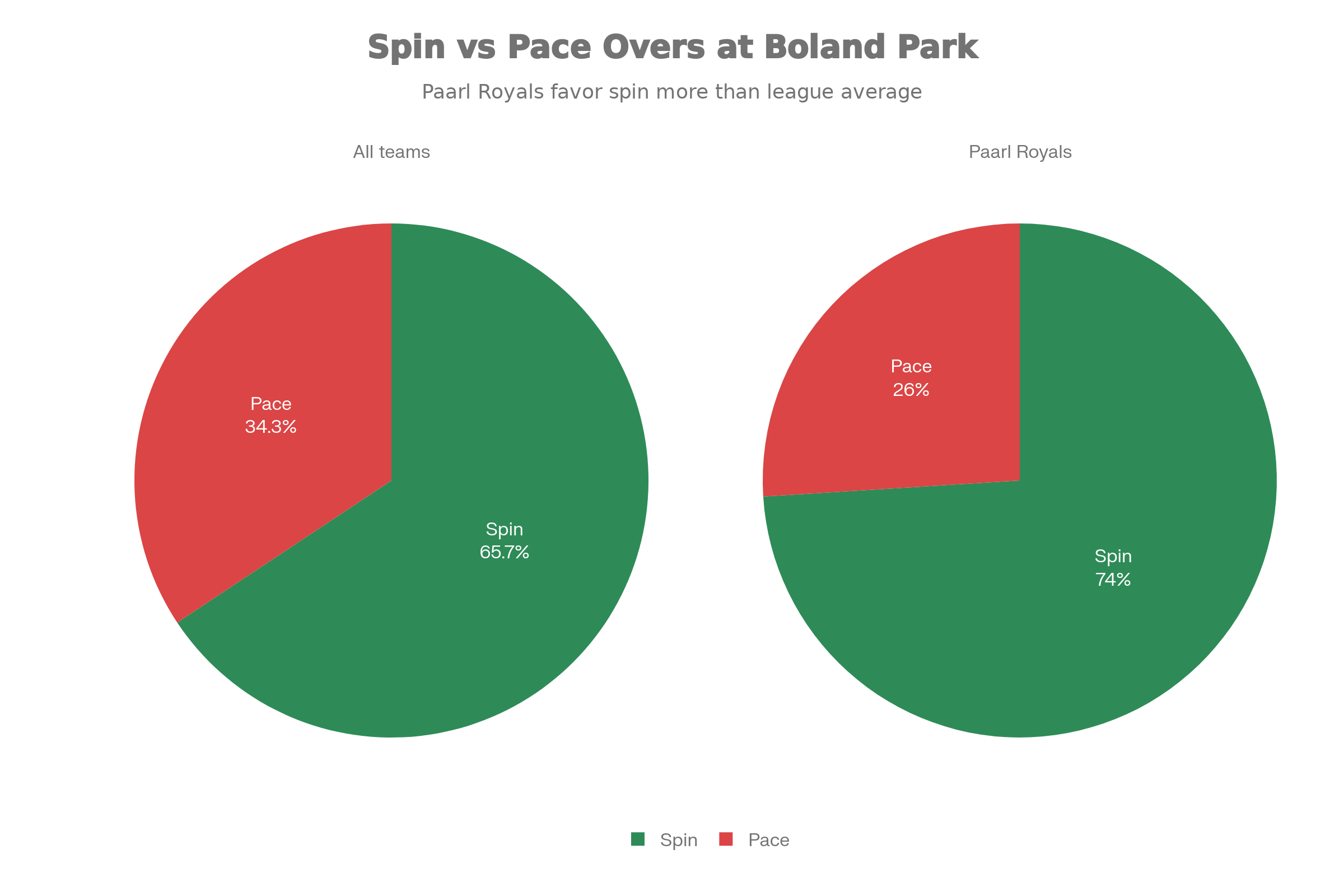 Spin vs Pace Overs at Boland Park: All Teams vs Paarl Royals