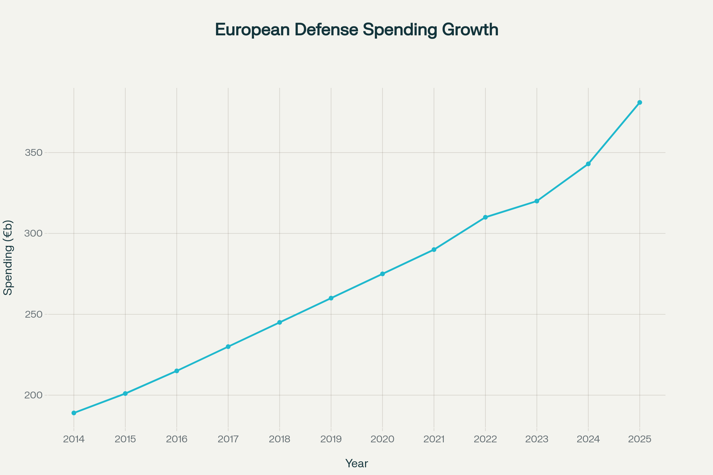 European Defense Spending and GDP Percentage (2014-2025) showing the trajectory of European security transformation
