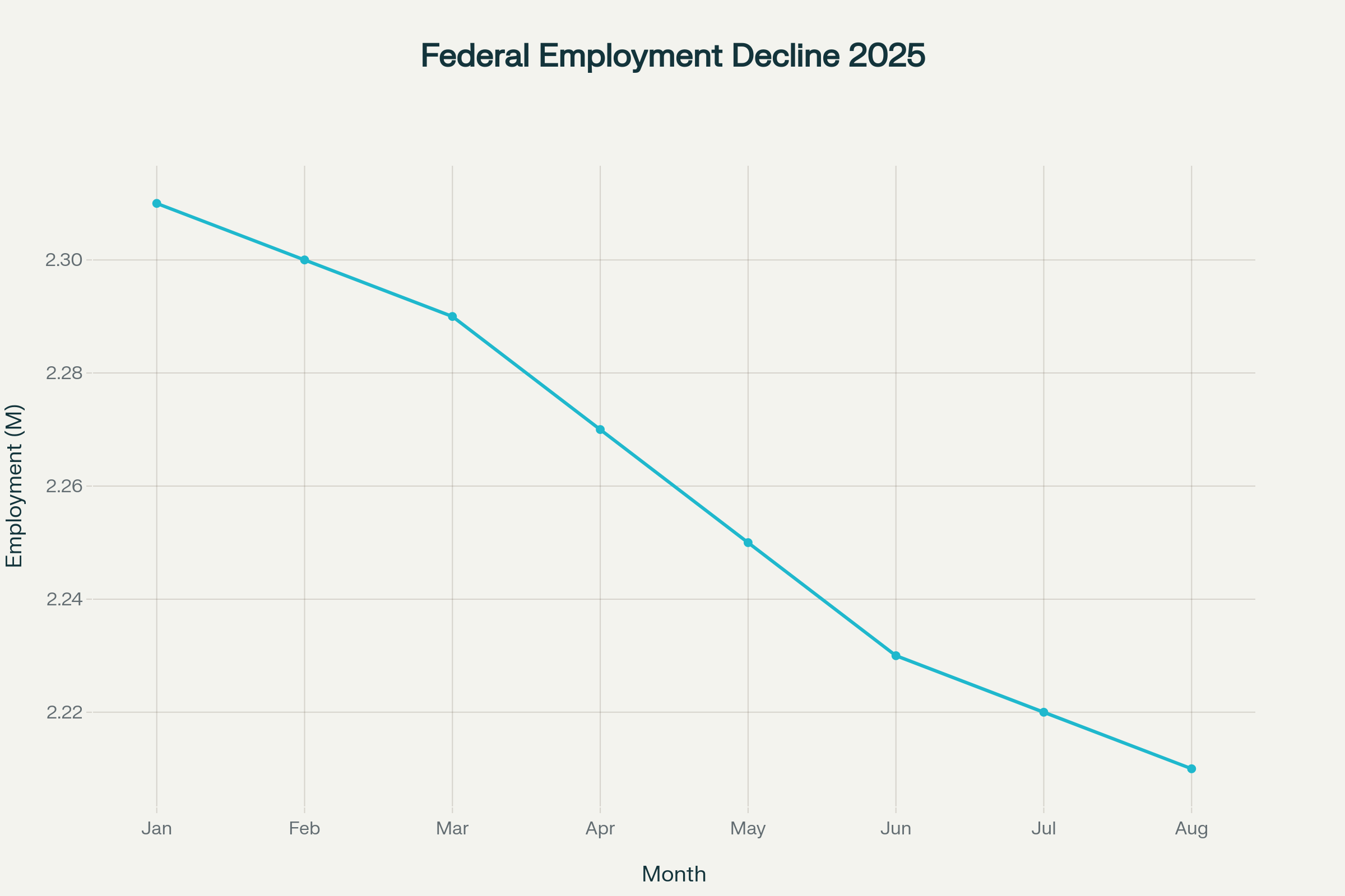 Federal workforce employment decline throughout 2025, showing a reduction of 97,000 positions from January to August