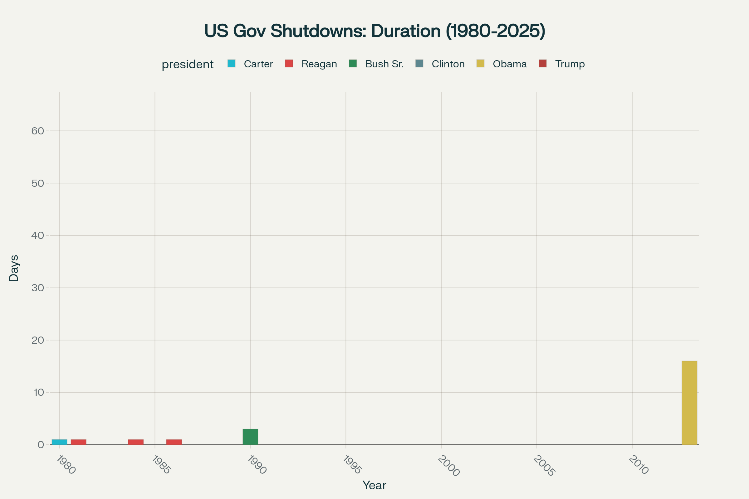Historical duration of US government shutdowns from 1980 to 2025, showing the 2018-2019 shutdown as the longest at 35 days