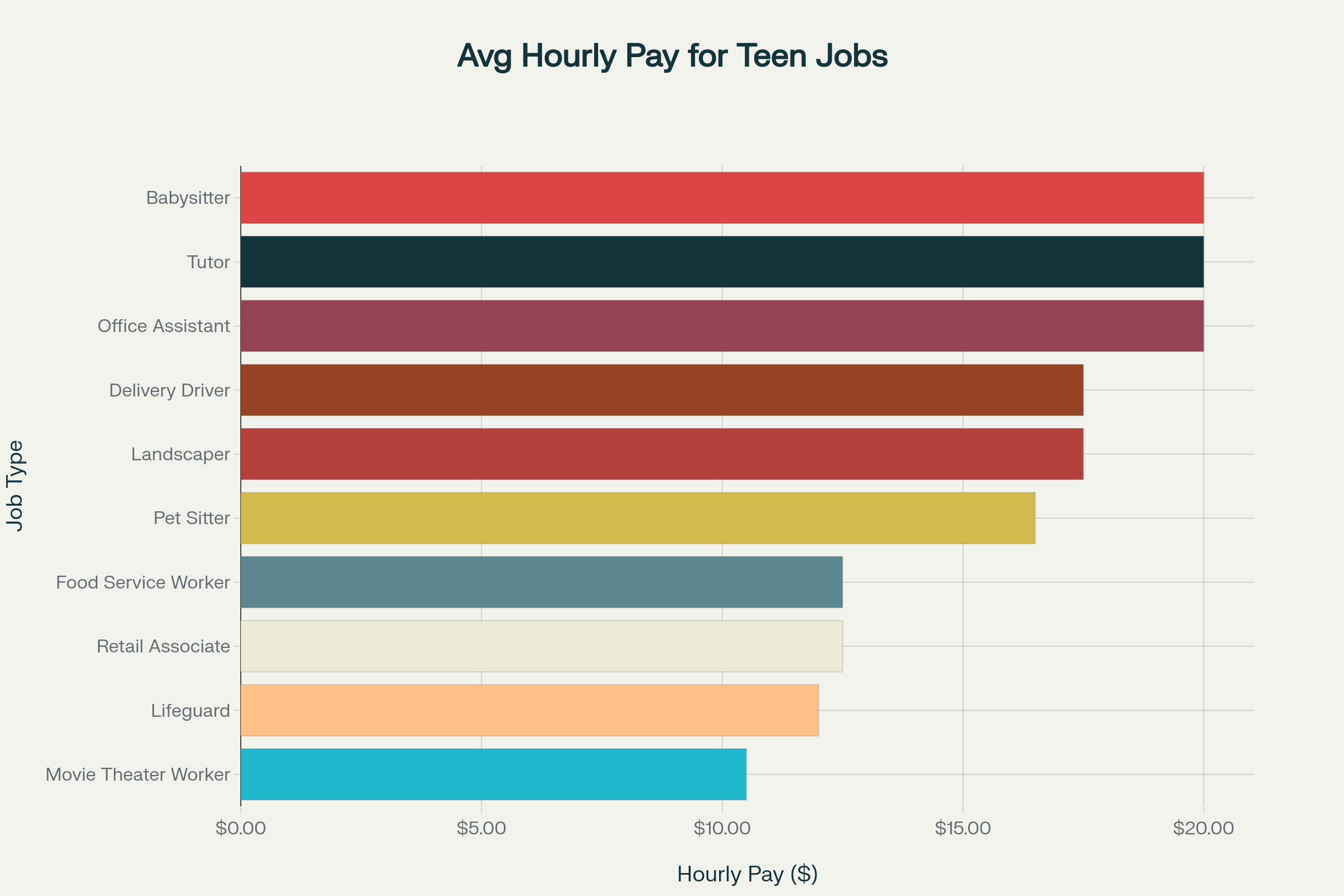 Average hourly pay rates for popular teen jobs, showing the earning potential across different job categories