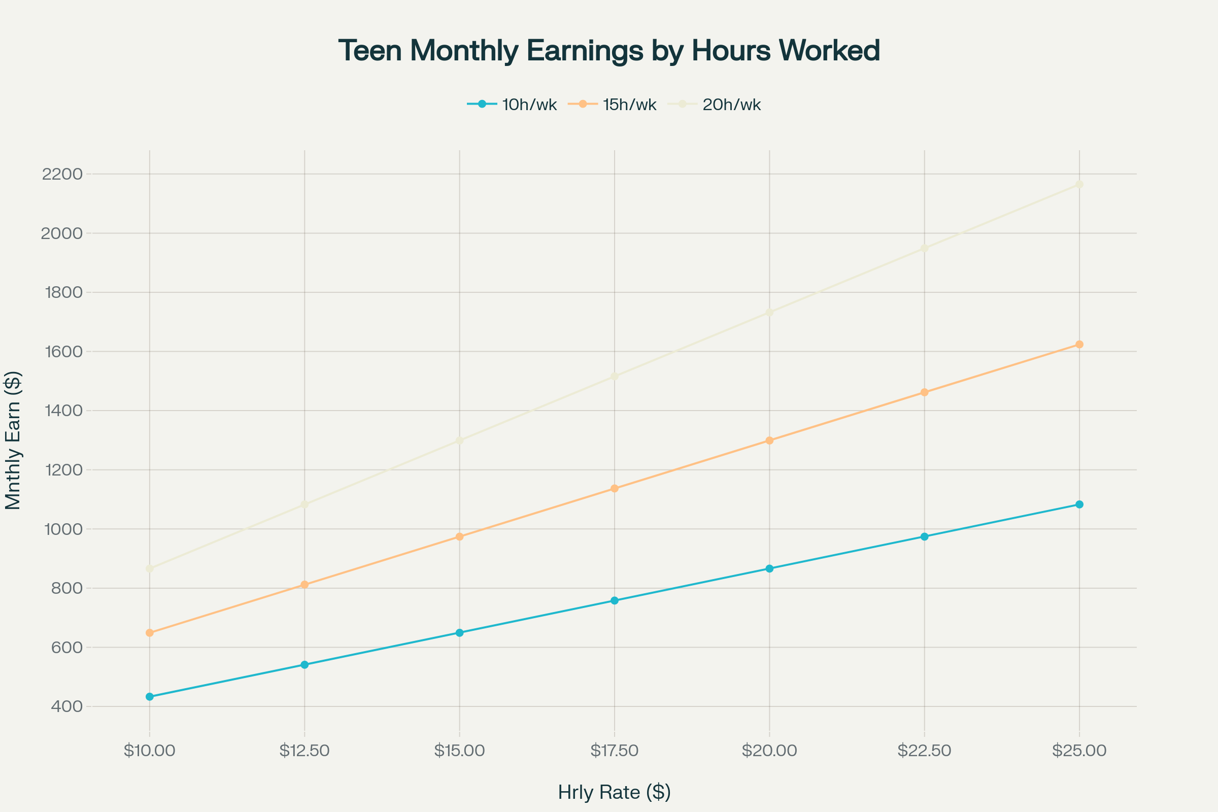 Monthly earnings potential for teens based on different hourly wages and weekly hours worked